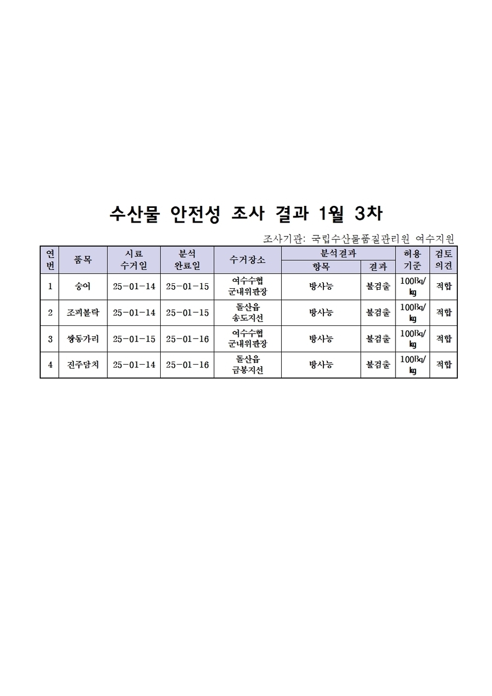 수산물 안전성 조사 결과 1월 3차
조사가관: 국립수산물품질관리원 여수지원 
표 설명: 연번순으로 품목, 시료 수거일, 분석 완료일, 수거장소, 분석 결과, 허용 기준, 검토 의견으로 나열 되어 있습니다. 
1 숭어, 시료 수거일 25년 1월 14일, 분석 완료일 25년 1월 15일, 수거장소 여수수협 군내위판장, 분석결과 방사능 불검출, 허용기준 100Bq/kg, 검토의견 적합
2 조피불락, 시료 수거일 25년 1월 14일, 분석 완료일 25년 1월 15일, 수거장소 돌산읍 송도지선, 분석결과 방사능 불검출, 허용기준 100Bq/kg, 검토의견 적합
3 쌍동가리, 시료 수거일 25년 1월 15일, 분석 완료일 25년 1월 16일, 수거장소 여수수협 군내위판장, 분석결과 방사능 불검출, 허용기준 100Bq/kg, 검토의견 적합
4 진주담치, 시료 수거일 25년 1월 14일, 분석 완료일 25년 1월 16일, 수거장소 돌산읍 금봉지선, 분석결과 방사능 불검출, 허용기준 100Bq/kg, 검토의견 적합