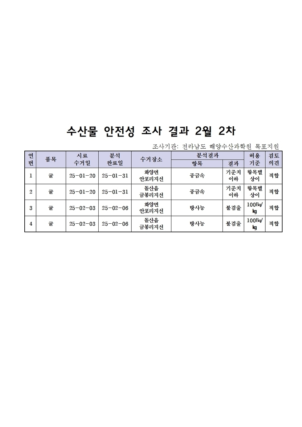 수산물 안전성 조사 결과 2월 2차 
조사기관: 전라남도 해양수산과학원 목포지원 
표 설명: 연번순으로 품목, 시료 수거일, 분석 완료일, 수거장소, 분석 결과, 허용 기준, 검토 의견으로 나열 되어 있습니다. 
1 굴, 시료 수거일 25년 1월 20일, 분석 완료일 25년 1월 31일, 수거장소 화양면 안포리지선, 분석결과 중금속 기준치 이하, 허용기준 항목별 상이, 검토의견 적합
2 굴, 시료 수거일 25년 1월 20일, 분석 완료일 25년 1월 31일, 수거장소 돌산읍 금봉리지선, 분석결과 중금속 기준치 이하, 허용기준 항목별 상이, 검토의견 적합 
3 굴, 시료 수거일 25년 2월 3일, 분석 완료일 25년 2월 6일, 수거장소 화양면 안포리지선, 분석결과 방사능 불검출, 허용기준 100Bq/kg, 검토의견 적합
4 굴, 시료 수거일 25년 2월 3일, 분석 완료일 25년 2월 6일, 수거장소 돌산읍 금봉리지선, 분석결과 방사능 불검출, 허용기준 100Bq/kg, 검토의견 적합