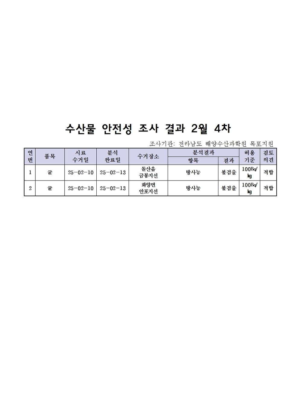 수산물 안전성 조사 결과 2월 4차 
조사기관: 전라남도 해양수산과학원 목포지원 
표 설명: 연번순으로 품목, 시료 수거일, 분석 완료일, 수거장소, 분석 결과, 허용 기준, 검토 의견으로 나열 되어 있습니다. 
1 굴, 시료 수거일 25년 2월 10일, 분석 완료일 25년 2월 13일, 수거장소 돌산읍 금봉지선, 분석결과 방사능 불검출, 허용기준 100Bq/kg, 검토의견 적합 
2 굴, 시료 수거일 25년 2월 10일, 분석 완료일 25년 2월 13일, 수거장소 화양면 안포지선, 분석결과 방사능 불검출, 허용기준 100Bq/kg, 검토의견 적합 