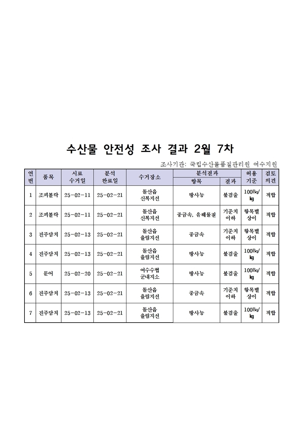 수산물 안전성 조사 결과 2월 7차 
조사가관: 국립수산물품질관리원 여수지원 
표 설명: 연번순으로 품목, 시료 수거일, 분석 완료일, 수거장소, 분석 결과, 허용 기준, 검토 의견으로 나열 되어 있습니다. 
1 조피불락, 시료 수거일 25년 2월 11일, 분석 완료일 25년 2월 21일, 수거장소 돌산읍 신복지선, 분석결과 방사능 불검출, 허용기준 100Bq/kg, 검토의견 적합
2 조피불락, 시료 수거일 25년 2월 11일, 분석 완료일 25년 2월 21일, 수거장소 돌산읍 신복지선, 분석결과 중금속/유해물질 기준치 이하, 허용기준 항목별 상이, 검토의견 적합 
3 진주담치, 시료 수거일 25년 2월 13일, 분석 완료일 25년 2월 21일, 수거장소 돌산읍 율림지선, 분석결과 중금속 기준치 이하, 허용기준 항목별 상이, 검토의견 적합
4 진주담치, 시료 수거일 25년 2월 13일, 분석 완료일 25년 2월 21일, 수거장소 돌산읍 율림지선, 분석결과 방사능 불검출, 허용기준 100Bq/kg, 검토의견 적합
5 문어, 시료 수거일 25년 2월 20일, 분석 완료일 25년 2월 21일, 수거장소 여수수협 군내지소, 분석결과 방사능 불검출, 허용기준 100Bq/kg, 검토의견 적합 
6 진주담치, 시료 수거일 25년 2월 13일, 분석 완료일 25년 2월 21일, 수거장소 돌산읍 율림지선, 분석결과 중금속 기준치 이하, 허용기준 항목별 상이, 검토의견 적합 
7 진주담치, 시료 수거일 25년 2월 13일, 분석 완료일 25년 2월 21일, 수거장소 돌산읍 율림지선, 분석결과 방사능 불검출, 허용기준 100Bq/kg, 검토의견 적합