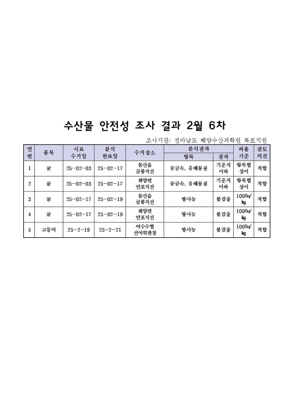 수산물 안전성 조사 결과 2월 6차 
조사기관: 전라남도 해양수산과학원 목포지원 
표 설명: 연번순으로 품목, 시료 수거일, 분석 완료일, 수거장소, 분석 결과, 허용 기준, 검토 의견으로 나열 되어 있습니다. 
1 굴, 시료 수거일 25년 2월 3일, 분석 완료일 25년 2월 17일, 수거장소 돌산읍 금봉지선, 분석결과 중금속/유해물질 기준치 이하, 허용기준 항목별 상이, 검토의견 적합
2 굴, 시료 수거일 25년 2월 3일, 분석 완료일 25년 2월 17일, 수거장소 화양면 안포지선, 분석결과 중금속/유해물질 기준치 이하, 허용기준 항목별 상이, 검토의견 적합 
3 굴, 시료 수거일 25년 2월 17일, 분석 완료일 25년 2월 19일, 수거장소 돌산읍 금봉지선, 분석결과 방사능 불검출, 허용기준 100Bq/kg, 검토의견 적합 
4 굴, 시료 수거일 25년 2월 17일, 분석 완료일 25년 2월 19일, 수거장소 화양면 안포지선, 분석결과 방사능 불검출, 허용기준 100Bq/kg, 검토의견 적합 
5 고등어, 시료 수거일 25년 2월 19일, 분석 완료일 25년 2월 21일, 수거장소 여수수협 선어위판장, 분석결과 방사능 불검출, 허용기준 100Bq/kg, 검토의견 적합