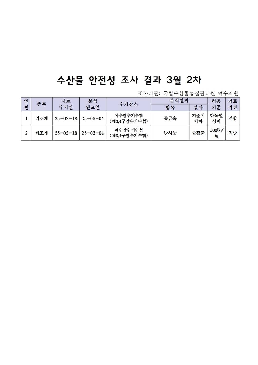수산물 안전성 조사 결과 3월 2차
조사기관: 국립수산물품질관리원 여수지원 
표 설명: 연번순으로 품목, 시료 수거일, 분석 완료일, 수거장소, 분석 결과, 허용 기준, 검토 의견으로 나열 되어 있습니다. 
1 키조개, 시료 수거일 25년 2월 18일, 분석 완료일 25년 3월 4일, 수거장소 여수잠수기수협(제3,4잠수기수협), 분석결과 중금속 기준치 이하, 허용기준 항목별 상이, 검토의견 적합
2 키조개, 시료 수거일 25년 2월 18일, 분석 완료일 25년 3월 4일, 수거장소 여수잠수기수협(제3,4잠수기수협), 분석결과 방사능 불검출, 허용기준 100Bq/kg, 검토의견 적합