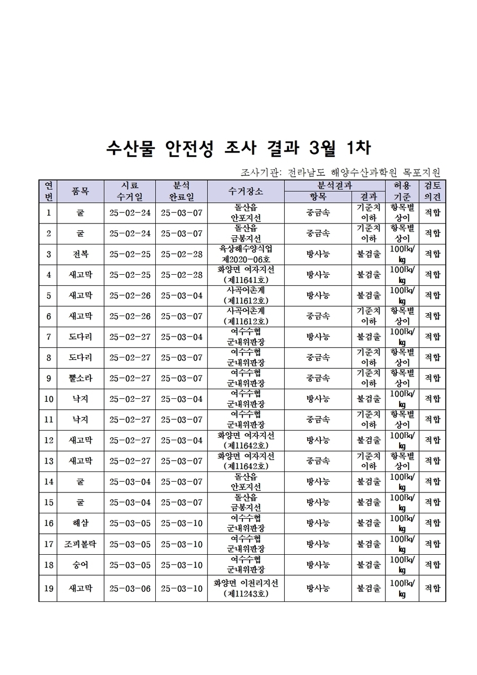 수산물 안전성 조사 결과 3월 1차 
조사기관: 전라남도 해양수산과학원 목포지원 
표 설명: 연번순으로 품목, 시료 수거일, 분석 완료일, 수거장소, 분석 결과, 허용 기준, 검토 의견으로 나열 되어 있습니다. 
1 굴, 시료 수거일 25년 2월 24일, 분석 완료일 25년 3월 7일, 수거장소 돌산읍 안포지선, 분석결과 중금속 기준치 이하, 허용기준 항목별 상이, 검토의견 적합
2 굴, 시료 수거일 25년 2월 24일, 분석 완료일 25년 3월 7일, 수거장소 돌산읍 금봉지선, 분석결과 중금속 기준치 이하, 허용기준 항목별 상이, 검토의견 적합 
3 전복, 시료 수거일 25년 2월 25일, 분석 완료일 25년 2월 28일, 수거장소 육상해수양식업 제2020-06호, 분석결과 방사능 불검출, 허용기준 100Bq/kg, 검토의견 적합
4 새꼬막, 시료 수거일 25년 2월 25일, 분석 완료일 25년 2월 28일, 수거장소 화양면 여자지선 제11641호, 분석결과 방사능 불검출, 허용기준 100Bq/kg, 검토의견 적합 
5 새꼬막, 시료 수거일 25년 2월 26일, 분석 완료일 25년 3월 4일, 수거장소 사곡어촌계 제11612호, 분석결과 방사능 불검출, 허용기준 100Bq/kg, 검토의견 적합 
6 새꼬막, 시료 수거일 25년 2월 26일, 분석 완료일 25년 3월 4일, 수거장소 사곡어촌계 제11612호, 분석결과 중금속 기준치 이하, 허용기준 항목별 상이, 검토의견 적합
7 도다리, 시료 수거일 25년 2월 27일, 분석 완료일 25년 3월 4일, 수거장소 여수수협 군내위판장, 분석결과 방사능 불검출, 허용기준 100Bq/kg, 검토의견 적합 
8 도다리, 시료 수거일 25년 2월 27일, 분석 완료일 25년 3월 7일, 수거장소 여수수협 군내위판장, 분석결과 중금속 기준치 이하, 허용기준 항목별 상이, 검토의견 적합
9 뿔소라, 시료 수거일 25년 2월 27일, 분석 완료일 25년 3월 7일, 수거장소 여수수협 군내위판장, 분석결과 중금속 기준치 이하, 허용기준 항목별 상이, 검토의견 적합
10 낙지, 시료 수거일 25년 2월 27일, 분석 완료일 25년 3월 4일, 수거장소 여수수협 군내위판장, 분석결과 방사능 불검출, 허용기준 100Bq/kg, 검토의견 적합
11 낙지, 시료 수거일 25년 2월 27일, 분석 완료일 25년 3월 7일, 수거장소 여수수협 군내위판장, 분석결과 중금속 기준치 이하, 허용기준 항목별 상이, 검토의견 적합
12 새고막, 시료 수거일 25년 2월 27일, 분석 완료일 25년 3월 4일, 수거장소 화양면 여자지선 제11642호, 분석결과 방사능 불검출, 허용기준 100Bq/kg, 검토의견 적합
13 새고막, 시료 수거일 25년 2월 27일, 분석 완료일 25년 3월 7일, 수거장소 화양면 여자지선 제11642호, 분석결과 중금속 기준치 이하, 허용기준 항목별 상이, 검토의견 적합 
14 굴, 시료 수거일 25년 3월 4일, 분석 완료일 25년 3월 7일, 수거장소 돌산읍 안포지선, 분석결과 방사능 불검출, 허용기준 100Bq/kg, 검토의견 적합
15 굴, 시료 수거일 25년 3월 4일, 분석 완료일 25년 3월 7일, 수거장소 돌산읍 금봉지선, 분석결과 방사능 불검출, 허용기준 100Bq/kg, 검토의견 적합 
16 해삼, 시료 수거일 25년 3월 5일, 분석 완료일 25년 3월 10일, 수거장소 여수수협 군내위판장, 분석결과 방사능 불검출, 허용기준 100Bq/kg, 검토의견 적합
17 조피불락, 시료 수거일 25년 3월 5일, 분석 완료일 25년 3월 10일, 수거장소 여수수협 군내위판장, 분석결과 방사능 불검출, 허용기준 100Bq/kg, 검토의견 적합 
18 숭어, 시료 수거일 25년 3월 5일, 분석 완료일 25년 3월 10일, 수거장소 여수수협 군내위판장, 분석결과 방사능 불검출, 허용기준 100Bq/kg, 검토의견 적합
19 새고막, 시료 수거일 25년 3월 6일, 분석 완료일 25년 3월 10일, 수거장소 화양면 이천리지선 제11243호, 분석결과 방사능 불검출, 허용기준 100Bq/kg, 검토의견 적합