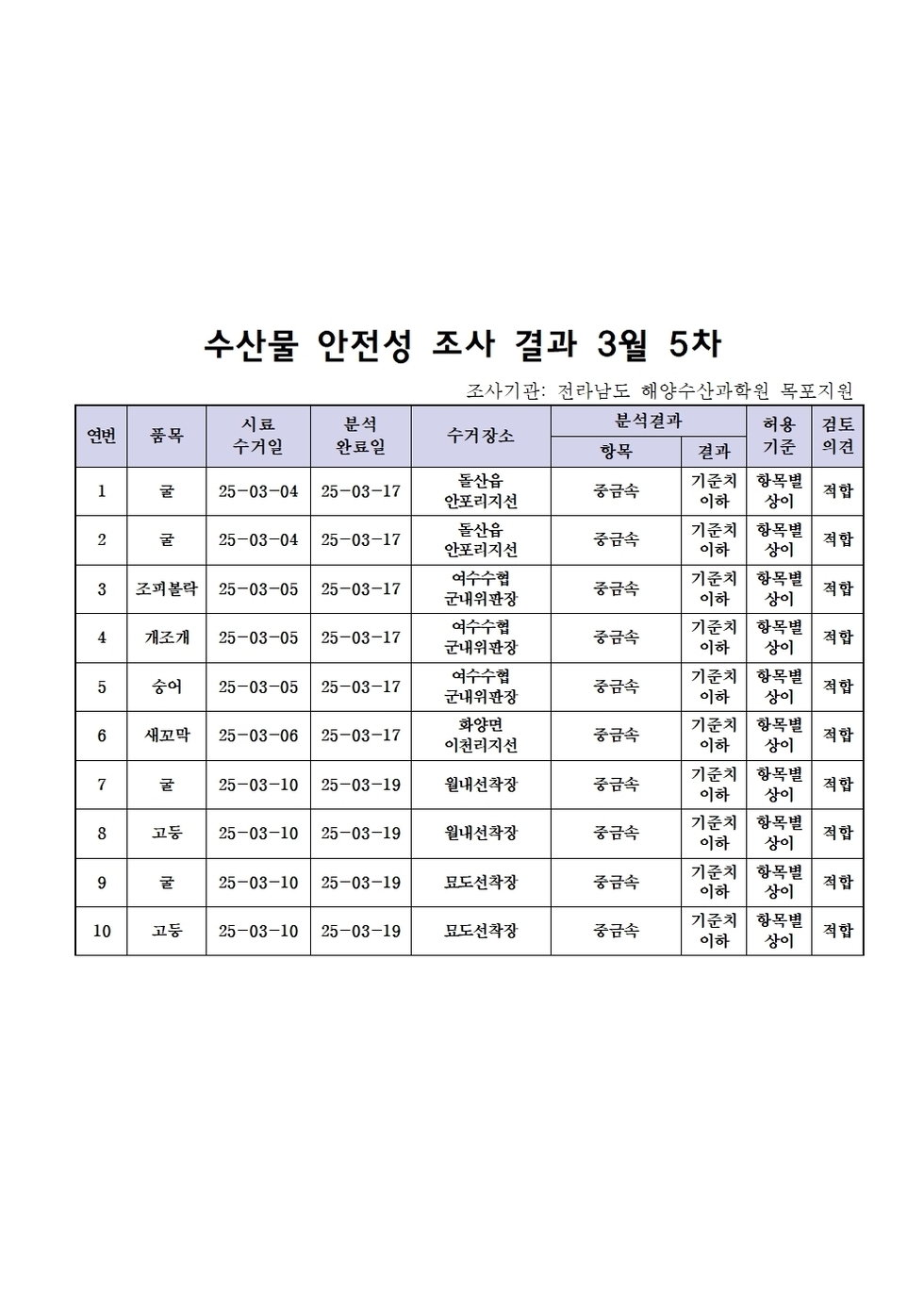 수산물 안전성 조사 결과 3월 5차 
조사가관: 전라남도 해양수산과학원 목포지원 
표 설명: 연번순으로 품목, 시료 수거일, 분석 완료일, 수거장소, 분석 결과, 허용 기준, 검토 의견으로 나열 되어 있습니다. 
1 굴, 시료 수거일 25년 3월 4일, 분석 완료일 25년 3월 17일, 수거장소 돌산읍 안포리지선, 분석결과 중금속 기준치 이하, 허용기준 항목별 상이, 검토의견 적합
2 굴, 시료 수거일 25년 3월 4일, 분석 완료일 25년 3월 17일, 수거장소 돌산읍 안포리지선, 분석결과 중금속 기준치 이하, 허용기준 항목별 상이, 검토의견 적합 
3 조피불락, 시료 수거일 25년 3월 5일, 분석 완료일 25년 3월 17일, 수거장소 여수수협 군내위판장, 분석결과 중금속 기준치 이하, 허용기준 항목별 상이, 검토의견 적합
4 개조개, 시료 수거일 25년 3월 5일, 분석 완료일 25년 3월 17일, 수거장소 여수수협 군내위판장, 분석결과 중금속 기준치 이하, 허용기준 항목별 상이, 검토의견 적합 
5 숭어, 시료 수거일 25년 3월 5일, 분석 완료일 25년 3월 17일, 수거장소 여수수협 군내위판장, 분석결과 중금속 기준치 이하, 허용기준 항목별 상이, 검토의견 적합
6 새꼬막, 시료 수거일 25년 3월 6일, 분석 완료일 25년 3월 17일, 수거장소 여수수협 군내위판장, 분석결과 중금속 기준치 이하, 허용기준 항목별 상이, 검토의견 적합
7 굴, 시료 수거일 25년 3월 10일, 분석 완료일 25년 3월 19일, 수거장소 월내선착장, 분석결과 중금속 기준치 이하, 허용기준 항목별 상이, 검토의견 적합
8 고둥, 시료 수거일 25년 3월 10일, 분석 완료일 25년 3월 19일, 수거장소 월내선착장, 분석결과 중금속 기준치 이하, 허용기준 항목별 상이, 검토의견 적합 
9 굴, 시료 수거일 25년 3월 10일, 분석 완료일 25년 3월 19일, 수거장소 묘도선착장, 분석결과 중금속 기준치 이하, 허용기준 항목별 상이, 검토의견 적합 
10 고둥, 시료 수거일 25년 3월 10일, 분석 완료일 25년 3월 19일, 수거장소 묘도선착장, 분석결과 중금속 기준치 이하, 허용기준 항목별 상이, 검토의견 적합