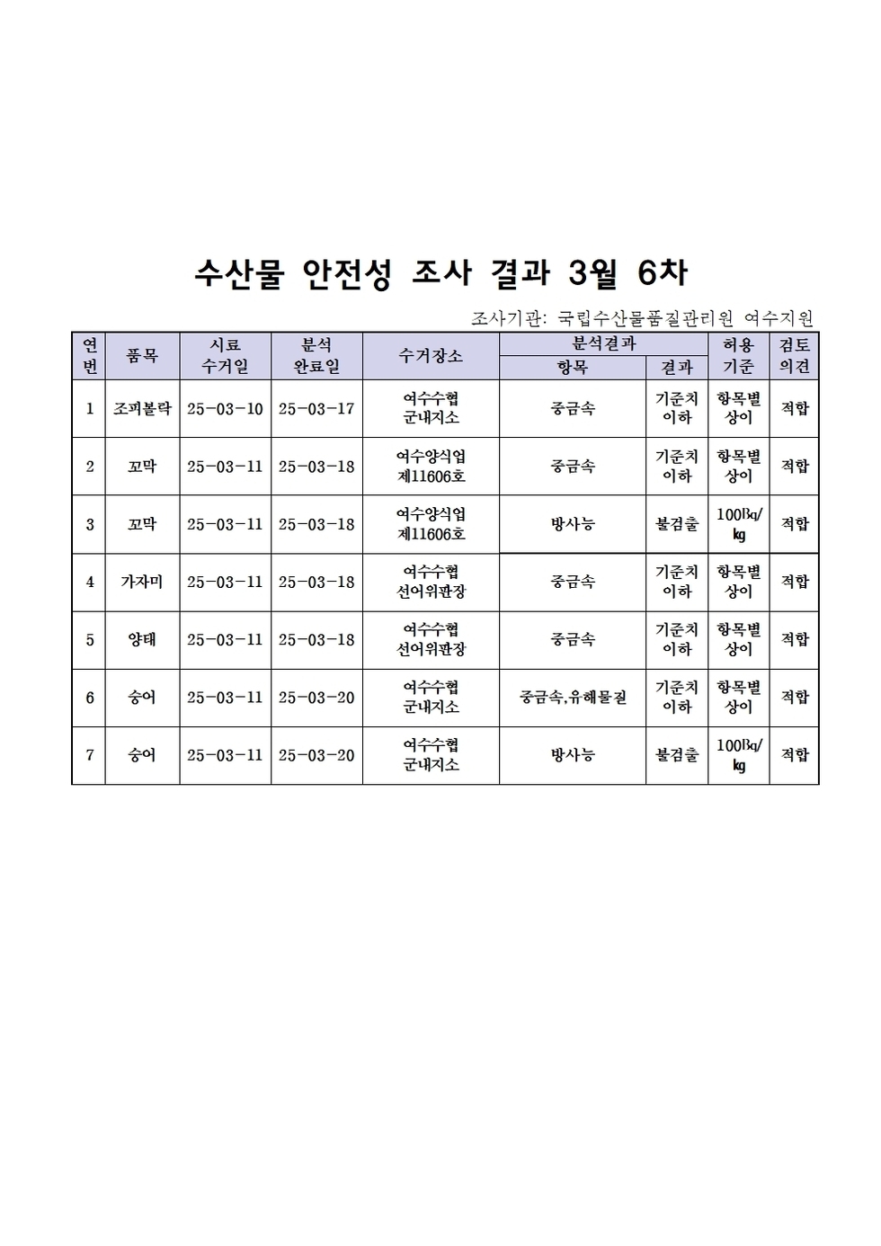 수산물 안전성 조사 결과 3월 6차 
조사지관: 국립수산물품질관리원 여수지원 
표 설명: 연번순으로 품목, 시료 수거일, 분석 완료일, 수거장소, 분석 결과, 허용 기준, 검토 의견으로 나열 되어 있습니다. 
1 조피불락, 시료 수거일 25년 3월 10일, 분석 완료일 25년 3월 17일, 수거장소 여수수협 군내지소, 분석결과 중금속 기준치 이하, 허용기준 항목별 상이, 검토의견 적합
2 꼬막 , 시료 수거일 25년 3월 11일, 분석 완료일 25년 3월 18일, 수거장소 여수양식업 제11606호, 분석결과 중금속 기준치 이하, 허용기준 항목별 상이, 검토의견 적합
3 꼬막, 시료 수거일 25년 3월 11일, 분석 완료일 25년 3월 18일, 수거장소 여수양식업 제11606호, 분석결과 방사능 불검출, 허용기준 100Bq/kg, 검토의견 적합
4 가자미, 시료 수거일 25년 3월 11일, 분석 완료일 25년 3월 18일, 수거장소 여수수협 선어위판장, 분석결과 중금속 기준치 이하, 허용기준 항목별 상이, 검토의견 적합
5 양태, 시료 수거일 25년 3월 11일, 분석 완료일 25년 3월 18일, 수거장소 여수수협 선어위판장, 분석결과 중금속 기준치 이하, 허용기준 항목별 상이, 검토의견 적합
6 숭어, 시료 수거일 25년 3월 11일, 분석 완료일 25년 3월 20일, 수거장소 여수수협 군내지소, 분석결과 중금속/유해물질 기준치 이하, 허용기준 항목별 상이, 검토의견 적합
7 숭어, 시료 수거일 25년 3월 11일, 분석 완료일 25년 3월 20일, 수거장소 여수수협 군내지소, 분석결과 방사능 불검출, 허용기준 100Bq/kg, 검토의견 적합