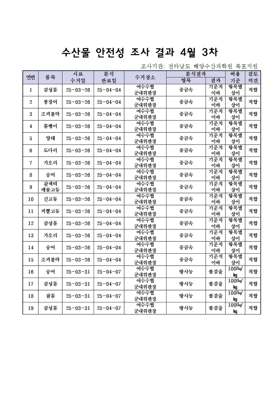 수산물 안전성 조사 결과 4월 3차 
조사기관: 전라남도 해양수산과학원 목포지원 
표 설명: 연번순으로 품목, 시료 수거일, 분석 완료일, 수거장소, 분석 결과, 허용 기준, 검토 의견으로 나열 되어 있습니다. 
1 감성돔, 시료 수거일 25년 3월 26일, 분석 완료일 25년 4월 4일, 수거장소 여수수협 군내위판장, 분석결과 중금속 기준치 이하, 허용기준 항목별 상이, 검토의견 적합 
2 붕장어, 시료 수거일 25년 3월 26일, 분석 완료일 25년 4월 4일, 수거장소 여수수협 군내위판장, 분석결과 중금속 기준치 이하, 허용기준 항목별 상이, 검토의견 적합 
3 조피볼락, 시료 수거일 25년 3월 26일, 분석 완료일 25년 4월 4일, 수거장소 여수수협 군내위판장, 분석결과 중금속 기준치 이하, 허용기준 항목별 상이, 검토의견 적합 
4 쏨뱅이, 시료 수거일 25년 3월 26일, 분석 완료일 25년 4월 4일, 수거장소 여수수협 군내위판장, 분석결과 중금속 기준치 이하, 허용기준 항목별 상이, 검토의견 적합 
5 양태, 시료 수거일 25년 3월 26일, 분석 완료일 25년 4월 4일, 수거장소 여수수협 군내위판장, 분석결과 중금속 기준치 이하, 허용기준 항목별 상이, 검토의견 적합 
6 도다리, 시료 수거일 25년 3월 26일, 분석 완료일 25년 4월 4일, 수거장소 여수수협 군내위판장, 분석결과 중금속 기준치 이하, 허용기준 항목별 상이, 검토의견 적합 
7 가오리, 시료 수거일 25년 3월 26일, 분석 완료일 25년 4월 4일, 수거장소 여수수협 군내위판장, 분석결과 중금속 기준치 이하, 허용기준 항목별 상이, 검토의견 적합 
8 숭어, 시료 수거일 25년 3월 26일, 분석 완료일 25년 4월 4일, 수거장소 여수수협 군내위판장, 분석결과 중금속 기준치 이하, 허용기준 항목별 상이, 검토의견 적합 
9 갈색띠 매물고등, 시료 수거일 25년 3월 26일, 분석 완료일 25년 4월 4일, 수거장소 여수수협 군내위판장, 분석결과 중금속 기준치 이하, 허용기준 항목별 상이, 검토의견 적합 
10 긴고등, 시료 수거일 25년 3월 26일, 분석 완료일 25년 4월 4일, 수거장소 여수수협 군내위판장, 분석결과 중금속 기준치 이하, 허용기준 항목별 상이, 검토의견 적합 
11 피뿔고등, 시료 수거일 25년 3월 26일, 분석 완료일 25년 4월 4일, 수거장소 여수수협 군내위판장, 분석결과 중금속 기준치 이하, 허용기준 항목별 상이, 검토의견 적합 
12 감성돔, 시료 수거일 25년 3월 26일, 분석 완료일 25년 4월 4일, 수거장소 여수수협 군내위판장, 분석결과 중금속 기준치 이하, 허용기준 항목별 상이, 검토의견 적합 
13 가오리, 시료 수거일 25년 3월 26일, 분석 완료일 25년 4월 4일, 수거장소 여수수협 군내위판장, 분석결과 중금속 기준치 이하, 허용기준 항목별 상이, 검토의견 적합 
14 숭어, 시료 수거일 25년 3월 26일, 분석 완료일 25년 4월 4일, 수거장소 여수수협 군내위판장, 분석결과 중금속 기준치 이하, 허용기준 항목별 상이, 검토의견 적합 
15 조피볼락, 시료 수거일 25년 3월 26일, 분석 완료일 25년 4월 4일, 수거장소 여수수협 군내위판장, 분석결과 중금속 기준치 이하, 허용기준 항목별 상이, 검토의견 적합 
16 숭어, 시료 수거일 25년 3월 31일, 분석 완료일 25년 4월 7일, 수거장소 여수수협 군내위판장, 분석결과 방사능 불검출, 허용기준 100Bq/kg, 검토의견 적합 
17 감성돔, 시료 수거일 25년 3월 31일, 분석 완료일 25년 4월 7일, 수거장소 여수수협 군내위판장, 분석결과 방사능 불검출, 허용기준 100Bq/kg, 검토의견 적합 
18 한돔, 시료 수거일 25년 3월 31일, 분석 완료일 25년 4월 7일, 수거장소 여수수협 군내위판장, 분석결과 방사능 불검출, 허용기준 100Bq/kg, 검토의견 적합
19 감성돔, 시료 수거일 25년 3월 31일, 분석 완료일 25년 4월 7일, 수거장소 여수수협 군내위판장, 분석결과 방사능 불검출, 허용기준 100Bq/kg, 검토의견 적합