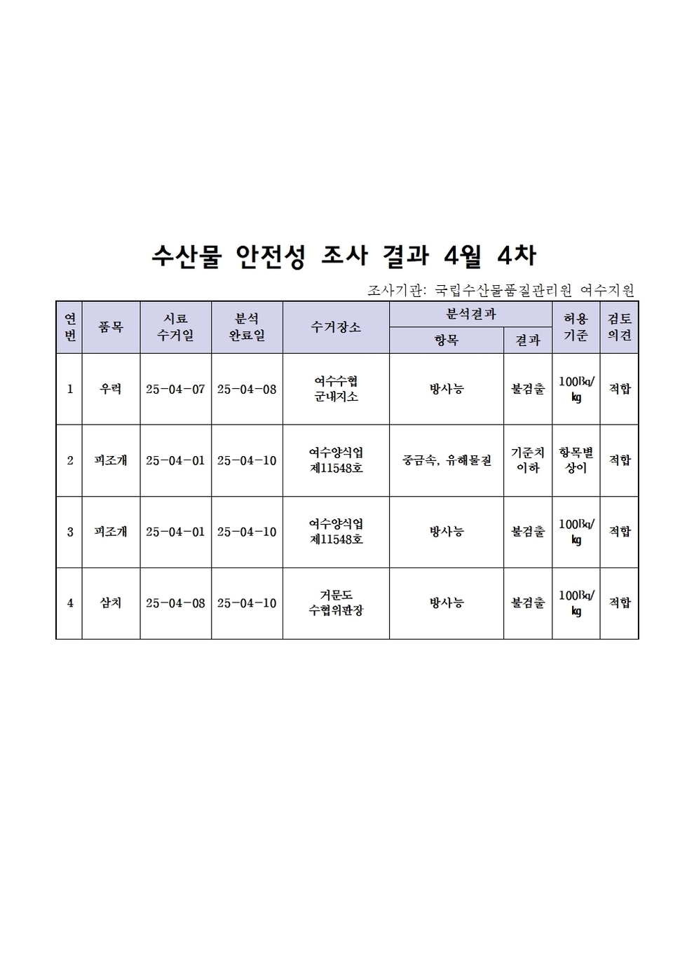 수산물 안전성 조사 결과 4월 4차 
조사기관: 국립수산물품질관리원 여수지원 
표 설명: 연번순으로 품목, 시료 수거일, 분석 완료일, 수거장소, 분석 결과, 허용 기준, 검토 의견으로 나열 되어 있습니다. 
1 우럭, 시료 수거일 25년 4월 7일, 분석 완료일 25년 4월 8일, 수거장소 여수수협 군내지소, 분석결과 방사능 불검출, 허용기준 100Bq/kg, 검토의견 적합 
2 피조개, 시료 수거일 25년 4월 1일, 분석 완료일 25년 4월 10일, 수거장소 여수양식업 제11548호, 분석결과 중금속 기준치 이하, 허용기준 항목별 상이, 검토의견 적합
3 피조개, 시료 수거일 25년 4월 1일, 분석 완료일 25년 4월 10일, 수거장소 여수양식업 제11548호, 분석결과 방사능 불검출, 허용기준 100Bq/kg, 검토의견 적합 
4 삼치, 시료 수거일 25년 4월 8일, 분석 완료일 25년 4월 10일, 수거장소 거문도 수협위판장, 분석결과 방사능 불검출, 허용기준 100Bq/kg, 검토의견 적합