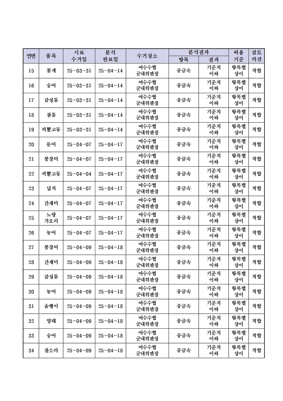 15 꽃게, 시료 수거일 25년 3월 31일, 분석 완료일 25년 4월 14일, 수거장소 여수수협 군내지소, 분석결과 중금속 기준치 이하, 허용기준 항목별 상이, 검토의견 적합
16 숭어, 시료 수거일 25년 3월 31일, 분석 완료일 25년 4월 14일, 수거장소 여수수협 군내지소, 분석결과 중금속 기준치 이하, 허용기준 항목별 상이, 검토의견 적합
17 감성돔, 시료 수거일 25년 3월 31일, 분석 완료일 25년 4월 14일, 수거장소 여수수협 군내지소, 분석결과 중금속 기준치 이하, 허용기준 항목별 상이, 검토의견 적합
18 참돔, 시료 수거일 25년 3월 31일, 분석 완료일 25년 4월 14일, 수거장소 여수수협 군내지소, 분석결과 중금속 기준치 이하, 허용기준 항목별 상이, 검토의견 적합
19 피뿔고등, 시료 수거일 25년 3월 31일, 분석 완료일 25년 4월 14일, 수거장소 여수수협 군내지소, 분석결과 중금속 기준치 이하, 허용기준 항목별 상이, 검토의견 적합
20 문어, 시료 수거일 25년 4월 7일, 분석 완료일 25년 4월 17일, 수거장소 여수수협 군내지소, 분석결과 중금속 기준치 이하, 허용기준 항목별 상이, 검토의견 적합
21 붕장어, 시료 수거일 25년 4월 7일, 분석 완료일 25년 4월 17일, 수거장소 여수수협 군내지소, 분석결과 중금속 기준치 이하, 허용기준 항목별 상이, 검토의견 적합
22 피뿔고등, 시료 수거일 25년 4월 4일, 분석 완료일 25년 4월 17일, 수거장소 여수수협 군내지소, 분석결과 중금속 기준치 이하, 허용기준 항목별 상이, 검토의견 적합
23 넙치, 시료 수거일 25년 4월 7일, 분석 완료일 25년 4월 17일, 수거장소 여수수협 군내지소, 분석결과 중금속 기준치 이하, 허용기준 항목별 상이, 검토의견 적합
24 간재미, 시료 수거일 25년 4월 7일, 분석 완료일 25년 4월 17일, 수거장소 여수수협 군내지소, 분석결과 중금속 기준치 이하, 허용기준 항목별 상이, 검토의견 적합
25 노랑가오리, 시료 수거일 25년 4월 7일, 분석 완료일 25년 4월 17일, 수거장소 여수수협 군내지소, 분석결과 중금속 기준치 이하, 허용기준 항목별 상이, 검토의견 적합
26 농어, 시료 수거일 25년 4월 7일, 분석 완료일 25년 4월 17일, 수거장소 여수수협 군내지소, 분석결과 중금속 기준치 이하, 허용기준 항목별 상이, 검토의견 적합
27 붕장어, 시료 수거일 25년 4월 9일, 분석 완료일 25년 4월 18일, 수거장소 여수수협 군내지소, 분석결과 중금속 기준치 이하, 허용기준 항목별 상이, 검토의견 적합
28 간재미, 시료 수거일 25년 4월 9일, 분석 완료일 25년 4월 18일, 수거장소 여수수협 군내지소, 분석결과 중금속 기준치 이하, 허용기준 항목별 상이, 검토의견 적합
29 감성돔, 시료 수거일 25년 4월 9일, 분석 완료일 25년 4월 18일, 수거장소 여수수협 군내지소, 분석결과 중금속 기준치 이하, 허용기준 항목별 상이, 검토의견 적합
30 농어, 시료 수거일 25년 4월 9일, 분석 완료일 25년 4월 18일, 수거장소 여수수협 군내지소, 분석결과 중금속 기준치 이하, 허용기준 항목별 상이, 검토의견 적합
31 솜뱅이, 시료 수거일 25년 4월 9일, 분석 완료일 25년 4월 18일, 수거장소 여수수협 군내지소, 분석결과 중금속 기준치 이하, 허용기준 항목별 상이, 검토의견 적합
32 양태, 시료 수거일 25년 4월 9일, 분석 완료일 25년 4월 18일, 수거장소 여수수협 군내지소, 분석결과 중금속 기준치 이하, 허용기준 항목별 상이, 검토의견 적합
33 숭어, 시료 수거일 25년 4월 9일, 분석 완료일 25년 4월 18일, 수거장소 여수수협 군내지소, 분석결과 중금속 기준치 이하, 허용기준 항목별 상이, 검토의견 적합
34 참소라, 시료 수거일 25년 4월 9일, 분석 완료일 25년 4월 18일, 수거장소 여수수협 군내지소, 분석결과 중금속 기준치 이하, 허용기준 항목별 상이, 검토의견 적합
