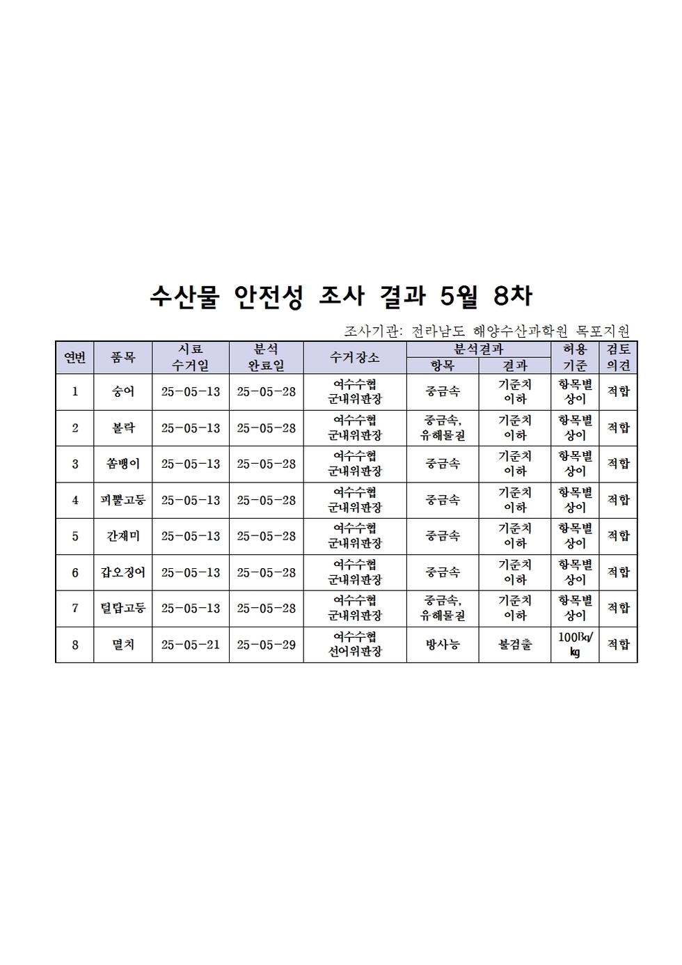 수산물 안전성 조사 결과 5월 8차 
조사기관: 전라남도 해양수산과학원 목포지원 
표 설명: 연번순으로 품목, 시료 수거일, 분석 완료일, 수거장소, 분석 결과, 허용 기준, 검토 의견으로 나열 되어 있습니다. 
1 송어, 시료 수거일 25년 5월 13일, 분석 완료일 25년 5월 28일, 수거장소 여수수협 군내위판장, 분석결과 중금속 기준치 이하, 허용기준 항목별 상이, 검토의견 적합
2 볼락, 시료 수거일 25년 5월 13일, 분석 완료일 25년 5월 28일, 수거장소 여수수협 군내위판장, 분석결과 중금속/유해물질 기준치 이하, 허용기준 항목별 상이, 검토의견 적합
3 쏨뱅이, 시료 수거일 25년 5월 13일, 분석 완료일 25년 5월 28일, 수거장소 여수수협 군내위판장, 분석결과 중금속 기준치 이하, 허용기준 항목별 상이, 검토의견 적합
4 피뿔고둥, 시료 수거일 25년 5월 13일, 분석 완료일 25년 5월 28일, 수거장소 여수수협 군내위판장, 분석결과 중금속 기준치 이하, 허용기준 항목별 상이, 검토의견 적합
5 간재미, 시료 수거일 25년 5월 13일, 분석 완료일 25년 5월 28일, 수거장소 여수수협 군내위판장, 분석결과 중금속 기준치 이하, 허용기준 항목별 상이, 검토의견 적합
6 갑오징어, 시료 수거일 25년 5월 13일, 분석 완료일 25년 5월 28일, 수거장소 여수수협 군내위판장, 분석결과 중금속 기준치 이하, 허용기준 항목별 상이, 검토의견 적합
7 털탑고둥, 시료 수거일 25년 5월 13일, 분석 완료일 25년 5월 28일, 수거장소 여수수협 군내위판장, 분석결과 중금속/유해물질 기준치 이하, 허용기준 항목별 상이, 검토의견 적합
8 멸치, 시료 수거일 25년 5월 21일, 분석 완료일 25년 5월 29일, 수거장소 여수수협 선어위판장, 분석결과 방사능 불검출, 허용기준 100Bq/kg, 검토의견 적합