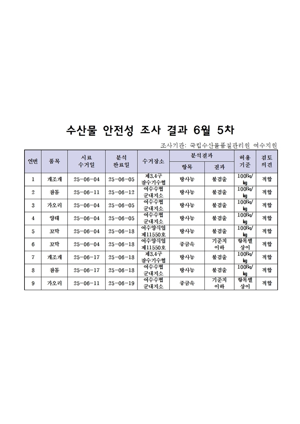 수산물 안전성 조사 결과 6월 5차 
조사가관: 국립수산물품질관리원 여수지원 
표 설명: 연번순으로 품목, 시료 수거일, 분석 완료일, 수거장소, 분석 결과, 허용 기준, 검토 의견으로 나열 되어 있습니다. 
1 개조개, 시료 수거일 25년 6월 4일, 분석 완료일 25년 6월 5일, 수거장소 여수수협 군내위판장, 분석결과 방사능 불검출, 허용기준 100Bq/kg, 검토의견 적합
2 참돔, 시료 수거일 25년 6월 11일, 분석 완료일 25년 6월 12일, 수거장소 여수수협 군내지소, 분석결과 방사능 불검출, 허용기준 100Bq/kg, 검토의견 적합
3 가오리, 시료 수거일 25년 6월 4일, 분석 완료일 25년 6월 5일, 수거장소 여수수협 군내지소, 분석결과 방사능 불검출, 허용기준 100Bq/kg, 검토의견 적합 
4 양태, 시료 수거일 25년 6월 4일, 분석 완료일 25년 6월 5일, 수거장소 여수수협 군내지소, 분석결과 방사능 불검출, 허용기준 100Bq/kg, 검토의견 적합
5 꼬막, 시료 수거일 25년 6월 4일, 분석 완료일 25년 6월 18일, 수거장소 여수양식업 제11550호, 분석결과 방사능 불검출, 허용기준 100Bq/kg, 검토의견 적합 
6 꼬막, 시료 수거일 25년 6월 4일, 분석 완료일 25년 6월 18일, 수거장소 여수양식업 제11550호, 분석결과 중금속 기준치 이하, 허용기준 항목별 상이, 검토의견 적합 
7 개조개, 시료 수거일 25년 6월 17일, 분석 완료일 25년 6월 18일, 수거장소 제3, 4구 잠수기수협, 분석결과 방사능 불검출, 허용기준 100Bq/kg, 검토의견 적합
8 참돔, 시료 수거일 25년 6월 17일, 분석 완료일 25년 6월 18일, 수거장소 여수수협 군내지소, 분석결과 방사능 불검출, 허용기준 100Bq/kg, 검토의견 적합
9 가오리, 시료 수거일 25년 6월 11일, 분석 완료일 25년 6월 19일, 수거장소 여수수협 군내지소, 분석결과 중금속 기준치 이하, 허용기준 항목별 상이, 검토의견 적합