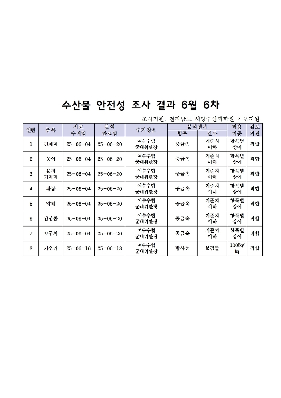 수산물 안전성 조사 결과 6월 6차 
조사기관: 전라남도 해양수산과학원 목포지원 
표 설명: 연번순으로 품목, 시료 수거일, 분석 완료일, 수거장소, 분석 결과, 허용 기준, 검토 의견으로 나열 되어 있습니다. 
1 간재미, 시료 수거일 25년 6월 4일, 분석 완료일 25년 6월 20일, 수거장소 여수수협 군내위판장, 분석결과 중금속 기준치 이하, 허용기준 항목별 상이, 검토의견 적합 
2 농어, 시료 수거일 25년 6월 4일, 분석 완료일 25년 6월 20일, 수거장소 여수수협 군내위판장, 분석결과 중금속 기준치 이하, 허용기준 항목별 상이, 검토의견 적합
3 문치가자미, 시료 수거일 25년 6월 4일, 분석 완료일 25년 6월 20일, 수거장소 여수수협 군내위판장, 분석결과 중금속 기준치 이하, 허용기준 항목별 상이, 검토의견 적합
4 참돔, 시료 수거일 25년 6월 4일, 분석 완료일 25년 6월 20일, 수거장소 여수수협 군내위판장, 분석결과 중금속 기준치 이하, 허용기준 항목별 상이, 검토의견 적합
5 양태, 시료 수거일 25년 6월 4일, 분석 완료일 25년 6월 20일, 수거장소 여수수협 군내위판장, 분석결과 중금속 기준치 이하, 허용기준 항목별 상이, 검토의견 적합 
6 감성돔, 시료 수거일 25년 6월 4일, 분석 완료일 25년 6월 20일, 수거장소 여수수협 군내위판장, 분석결과 중금속 기준치 이하, 허용기준 항목별 상이, 검토의견 적합 
7 보구치, 시료 수거일 25년 6월 4일, 분석 완료일 25년 6월 20일, 수거장소 여수수협 군내위판장, 분석결과 중금속 기준치 이하, 허용기준 항목별 상이, 검토의견 적합 
8 가오리, 시료 수거일 25년 6월 16일, 분석 완료일 25년 6월 18일, 수거장소 여수수협 군내위판장, 분석결과 방사능 불검출, 허용기준 100Bq/kg, 검토의견 적합