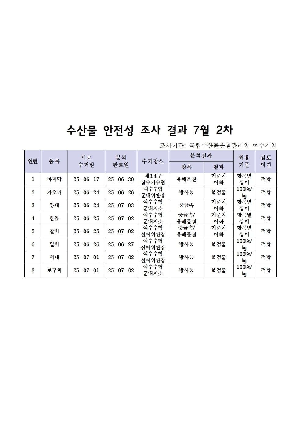 수산물 안전성 조사 결과 7월 2차 
조사가관: 국립수산물품질관리원 여수지원 
표 설명: 연번순으로 품목, 시료 수거일, 분석 완료일, 수거장소, 분석 결과, 허용 기준, 검토 의견으로 나열 되어 있습니다. 
1 바지락, 시료 수거일 25년 6월 17일, 분석 완료일 25년 6월 30일, 수거장소 제3, 4구 잠수기수협, 분석결과 유해물질 기준치 이하, 허용기준 항목별 상이, 검토의견 적합
2 가오리, 시료 수거일 25년 6월 24일, 분석 완료일 25년 6월 26일, 수거장소 여수수협 군내위판장, 분석결과 방사능 불검출, 허용기준 100Bq/kg, 검토의견 적합
3 양태, 시료 수거일 25년 6월 24일, 분석 완료일 25년 7월 3일, 수거장소 여수수협 군내지소, 분석결과 중금속 기준치 이하, 허용기준 항목별 상이, 검토의견 적합 
4 참돔, 시료 수거일 25년 6월 25일, 분석 완료일 25년 7월 2일, 수거장소 여수수협 군내지소, 분석결과 중금속/유해물질 기준치 이하, 허용기준 항목별 상이, 검토의견 적합 
5 갈치, 시료 수거일 25년 6월 25일, 분석 완료일 25년 7월 2일, 수거장소 여수수협 선어위판장, 분석결과 중금속/유해물질 기준치 이하, 허용기준 항목별 상이, 검토의견 적합
6 멸치, 시료 수거일 25년 6월 26일, 분석 완료일 25년 6월 27일, 수거장소 여수수협 선어위판장, 분석결과 방사능 불검출, 허용기준 100Bq/kg, 검토의견 적합 
7 서대, 시료 수거일 25년 7월 1일, 분석 완료일 25년 7월 2일, 수거장소 여수수협 선어위판장, 분석결과 방사능 불검출, 허용기준 100Bq/kg, 검토의견 적합
8 보구치, 시료 수거일 25년 7월 1일, 분석 완료일 25년 7월 2일, 수거장소 여수수협 군내지소, 분석결과 방사능 불검출, 허용기준 100Bq/kg, 검토의견 적합