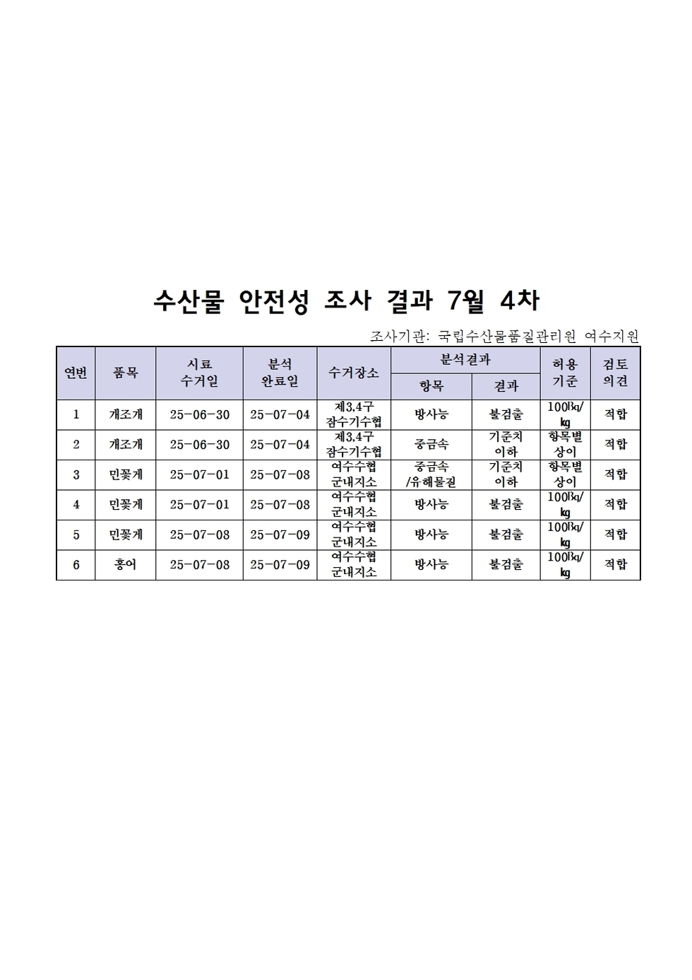 수산물 안전성 조사 결과 7월 4차 
조사가관: 국립수산물품질관리원 여수지원 
표 설명: 연번순으로 품목, 시료 수거일, 분석 완료일, 수거장소, 분석 결과, 허용 기준, 검토 의견으로 나열 되어 있습니다. 
1 개조개, 시료 수거일 25년 6월 30일, 분석 완료일 25년 7월 4일, 수거장소 제3, 4구 잠수기수협, 분석결과 방사능 불검출, 허용기준 100Bq/kg, 검토의견 적합
2 개조개, 시료 수거일 25년 6월 30일, 분석 완료일 25년 7월 4일, 수거장소 제3, 4구 잠수기수협, 분석결과 중금속 기준치 이하, 허용기준 항목별 상이, 검토의견 적합
3 민꽃게, 시료 수거일 25년 7월 1일, 분석 완료일 25년 7월 8일, 수거장소 여수수협 군내지소, 분석결과 중금속/유해물질 기준치 이하, 허용기준 항목별 상이, 검토의견 적합 
4 민꽃게, 시료 수거일 25년 7월 1일, 분석 완료일 25년 7월 8일, 수거장소 여수수협 군내지소, 분석결과 방사능 불검출, 허용기준 100Bq/kg, 검토의견 적합
5 민꽃게, 시료 수거일 25년 7월 8일, 분석 완료일 25년 7월 9일, 수거장소 여수수협 군내지소, 분석결과 방사능 불검출, 허용기준 100Bq/kg, 검토의견 적합
6 홍어, 시료 수거일 25년 7월 8일, 분석 완료일 25년 7월 9일, 수거장소 여수수협 군내지소, 분석결과 방사능 불검출, 허용기준 100Bq/kg, 검토의견 적합