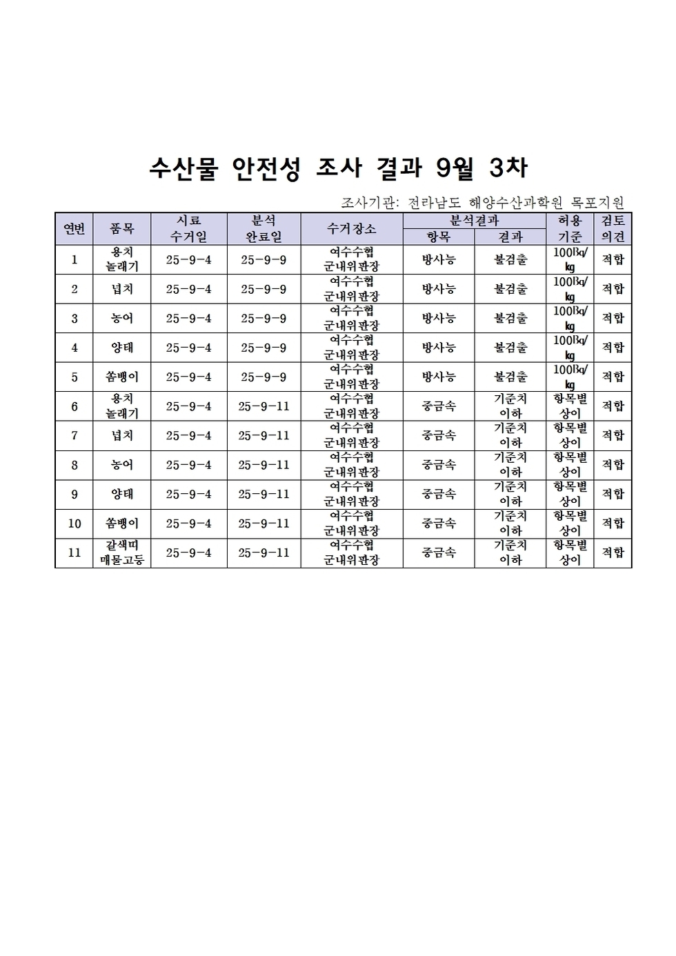 수산물 안전성 조사 결과 9월 3차 조사기관: 전라남도 해양수산과학원 목포지원 표 설명: 연번순으로 품목, 시료 수거일, 분석 완료일, 수거장소, 분석 결과, 허용 기준, 검토 의견으로 나열 되어 있습니다.  1 품목 : 용치 놀래기 | 시료 수거일 25년 9월 4일, 분석 완료일 25년 9월 9일, 수거장소 여수수협 군내위판장, 분석결과 방사능 불검출, 허용기준 100Bq/kg, 검토의견 적합 2 품목 : 넙치 | 시료 수거일 25년 9월 4일, 분석 완료일 25년 9월 9일, 수거장소 여수수협 군내위판장, 분석결과 방사능 불검출, 허용기준 100Bq/kg, 검토의견 적합 3 품목 : 농어, 시료 수거일 25년 9월 4일, 분석 완료일 25년 9월 9일, 수거장소 여수수협 군내위판장, 분석결과 방사능 불검출, 허용기준 100Bq/kg, 검토의견 적합 4 품목 : 양태, 시료 수거일 25년 9월 4일, 분석 완료일 25년 9월 9일, 수거장소 여수수협 군내위판장, 분석결과 방사능 불검출, 허용기준 100Bq/kg, 검토의견 적합 5 품목 : 쏨뱅이, 시료 수거일 25년 9월 4일, 분석 완료일 25년 9월 9일, 수거장소 여수수협 군내위판장, 분석결과 방사능 불검출, 허용기준 100Bq/kg, 검토의견 적합 6 품목 : 용치놀래기, 시료 수거일 25년 9월 4일, 분석 완료일 25년 9월 11일, 수거장소 여수수협 군내위판장, 분석결과 중금속 기준치 이하, 허용기준 항목별 상이, 검토의견 적합  7 품목 : 넙치, 시료 수거일 25년 9월 4일, 분석 완료일 25년 9월 11일, 수거장소 여수수협 군내위판장, 분석결과 중금속 기준치 이하, 허용기준 항목별 상이, 검토의견 적합  8 품목 : 농어, 시료 수거일 25년 9월 4일, 분석 완료일 25년 9월 11일, 수거장소 여수수협 군내위판장, 분석결과 중금속 기준치 이하, 허용기준 항목별 상이, 검토의견 적합  9 품목 : 양태, 시료 수거일 25년 9월 4일, 분석 완료일 25년 9월 11일, 수거장소 여수수협,= 군내위판장, 분석결과 중금속 기준치 이하, 허용기준 항목별 상이, 검토의견 적합  10 품목 : 쏨뱅이, 시료 수거일 25년 9월 4일, 분석 완료일 25년 9월 11일, 수거장소 여수수협 군내위판장, 분석결과 중금속 기준치 이하, 허용기준 항목별 상이, 검토의견 적합  11 품목 : 갈색띠매물고등, 시료 수거일 25년 9월 4일, 분석 완료일 25년 9월 11일, 수거장소 여수수협 군내위판장, 분석결과 중금속 기준치 이하, 허용기준 항목별 상이, 검토의견 적합