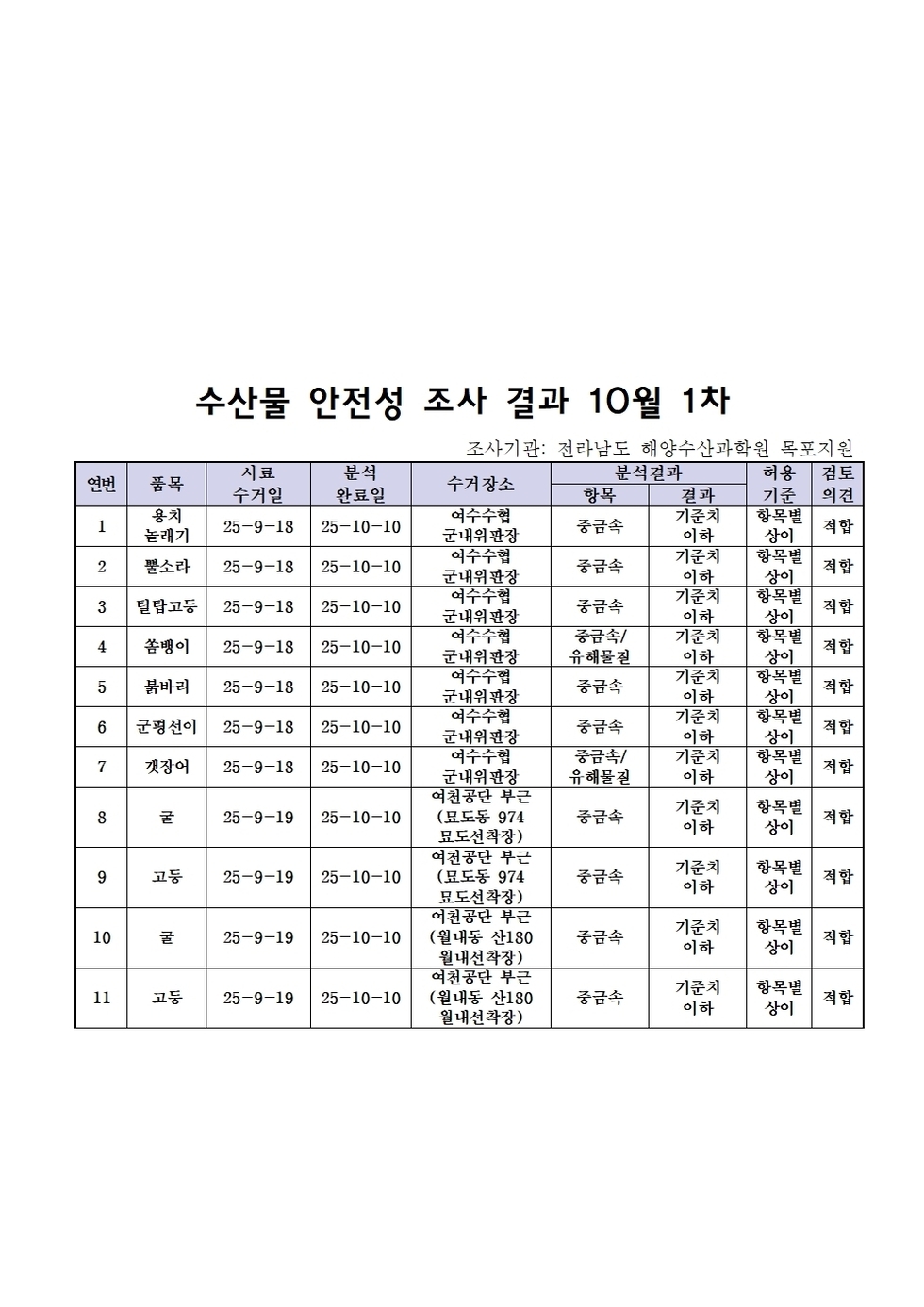 수산물 안전성 조사 결과 10월 1차
조사기관: 전라남도 해양수산과학원 목포지원
표 설명: 연번순으로 품목, 시료 수거일, 분석 완료일, 수거장소, 분석 결과, 허용 기준, 검토 의견으로 나열 되어 있습니다. 
1 용치놀래기, 시료 수거일 25년 9월 18일, 분석 완료일 25년 10월 10일, 수거장소 여수수협 군내위판장, 분석결과 중금속 기준치 이하, 허용기준 항목별 상이, 검토의견 적합 
2 뿔소라, 시료 수거일 25년 9월 18일, 분석 완료일 25년 10월 10일, 수거장소 여수수협 군내위판장, 분석결과 중금속 기준치 이하, 허용기준 항목별 상이, 검토의견 적합 
3 털탑고둥, 시료 수거일 25년 9월 18일, 분석 완료일 25년 10월 10일, 수거장소 여수수협 군내위판장, 분석결과 중금속 기준치 이하, 허용기준 항목별 상이, 검토의견 적합
4 쏨뱅이, 시료 수거일 25년 9월 18일, 분석 완료일 25년 10월 10일, 수거장소 여수수협 군내위판장, 분석결과 중금속//유해물질 기준치 이하, 허용기준 항목별 상이, 검토의견 적합 
5 붉바리, 시료 수거일 25년 9월 18일, 분석 완료일 25년 10월 10일, 수거장소 여수수협 군내위판장, 분석결과 중금속 기준치 이하, 허용기준 항목별 상이, 검토의견 적합 
6 군평선이, 시료 수거일 25년 9월 18일, 분석 완료일 25년 10월 10일, 수거장소 여수수협 군내위판장, 분석결과 중금속 기준치 이하, 허용기준 항목별 상이, 검토의견 적합
7 갯장어, 시료 수거일 25년 9월 18일, 분석 완료일 25년 10월 10일, 수거장소 여수수협 군내위판장, 분석결과 중금속/유해물질 기준치 이하, 허용기준 항목별 상이, 검토의견 적합
8 갯장어, 시료 수거일 25년 9월 19일, 분석 완료일 25년 10월 10일, 수거장소 여청공단 부근(묘도동 974 묘도선착장), 분석결과 중금속 기준치 이하, 허용기준 항목별 상이, 검토의견 적합
9 고둥, 시료 수거일 25년 9월 19일, 분석 완료일 25년 10월 10일, 수거장소 여청공단 부근(묘도동 974 묘도선착장), 분석결과 중금속 기준치 이하, 허용기준 항목별 상이, 검토의견 적합
10 갯장어, 시료 수거일 25년 9월 19일, 분석 완료일 25년 10월 10일, 수거장소 여청공단 부근(월내동 산180 월내선착장), 분석결과 중금속 기준치 이하, 허용기준 항목별 상이, 검토의견 적합
11 고둥, 시료 수거일 25년 9월 19일, 분석 완료일 25년 10월 10일, 수거장소 여청공단 부근(월내동 산180 월내선착장), 분석결과 중금속 기준치 이하, 허용기준 항목별 상이, 검토의견 적합