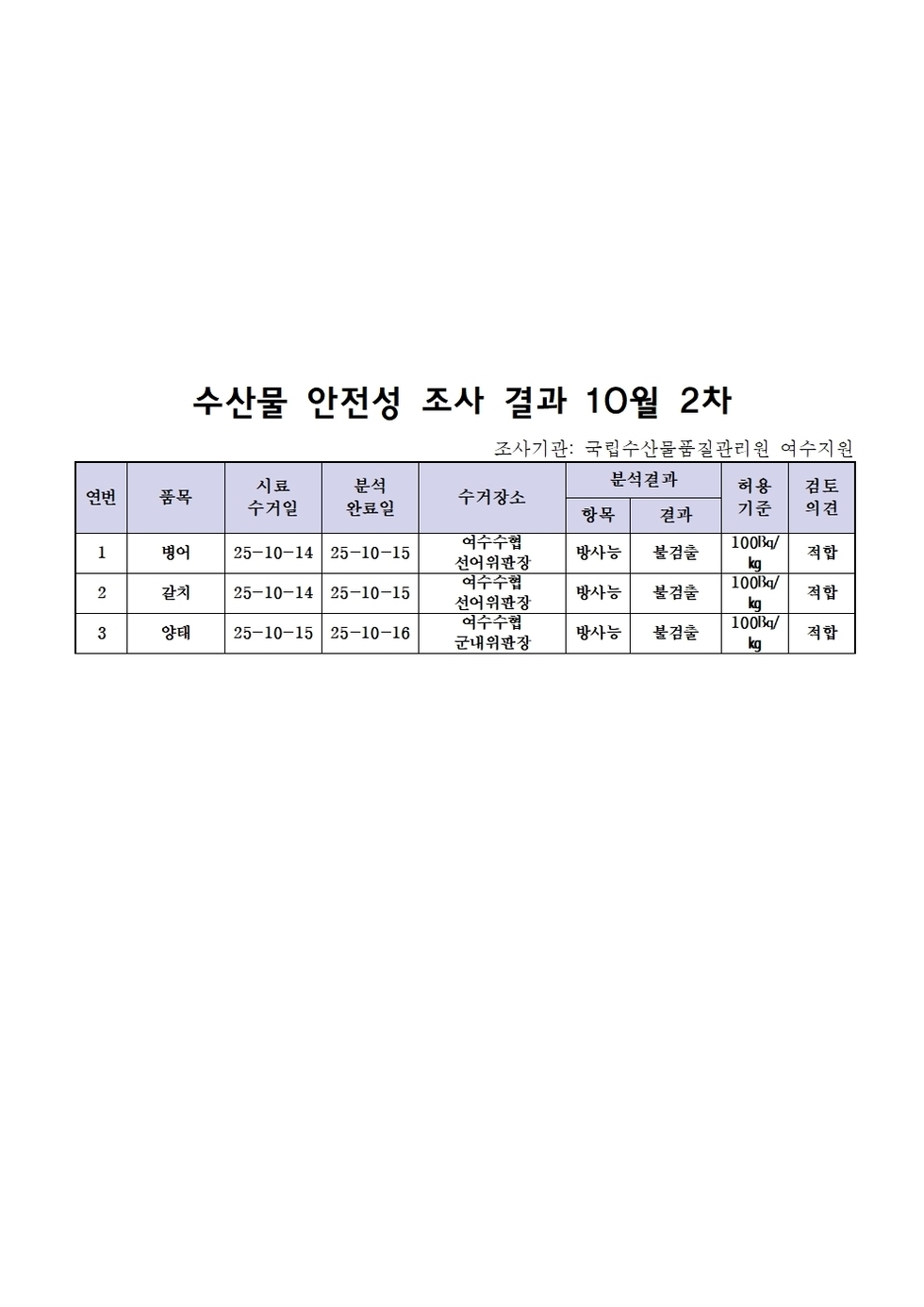 수산물 안전성 조사 결과 10월 2차
조사기관: 국립수산물품질관리원 여수지원
표 설명: 연번순으로 품목, 시료 수거일, 분석 완료일, 수거장소, 분석 결과, 허용 기준, 검토 의견으로 나열 되어 있습니다. 
1 병어, 시료 수거일 25년 10월 14일, 분석 완료일 25년 10월 15일, 수거장소 여수수협 선어위판장, 분석결과 방사능 불검출, 허용기준 100Bq/kg, 검토의견 적합 
2 갈치, 시료 수거일 25년 10월 14일, 분석 완료일 25년 10월 15일, 수거장소 여수수협 선어위판장, 분석결과 방사능 불검출, 허용기준 100Bq/kg, 검토의견 적합 
3 양태, 시료 수거일 25년 10월 15일, 분석 완료일 25년 10월 16일, 수거장소 여수수협 군내위판장, 분석결과 방사능 불검출, 허용기준 100Bq/kg, 검토의견 적합