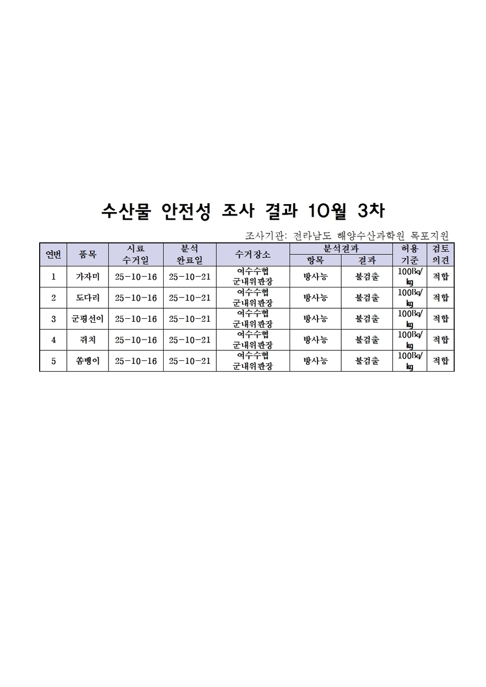 수산물 안전성 조사 결과 10월 3차
조사기관: 전라남도 해양수산과학원 목포지원
표 설명: 연번순으로 품목, 시료 수거일, 분석 완료일, 수거장소, 분석 결과, 허용 기준, 검토 의견으로 나열 되어 있습니다. 
1 가자미, 시료 수거일 25년 10월 16일, 분석 완료일 25년 10월 21일, 수거장소 여수수협 군내위판장, 분석결과 방사능 불검출, 허용기준 100Bq/kg, 검토의견 적합 
2 도다리, 시료 수거일 25년 10월 16일, 분석 완료일 25년 10월 21일, 수거장소 여수수협 군내위판장, 분석결과 방사능 불검출, 허용기준 100Bq/kg, 검토의견 적합 
3 군평선이, 시료 수거일 25년 10월 16일, 분석 완료일 25년 10월 21일, 수거장소 여수수협 군내위판장, 분석결과 방사능 불검출, 허용기준 100Bq/kg, 검토의견 적합
4 쥐치, 시료 수거일 25년 10월 16일, 분석 완료일 25년 10월 21일, 수거장소 여수수협 군내위판장, 분석결과 방사능 불검출, 허용기준 100Bq/kg, 검토의견 적합 
5 쏨뱅이, 시료 수거일 25년 10월 16일, 분석 완료일 25년 10월 21일, 수거장소 여수수협 군내위판장, 분석결과 방사능 불검출, 허용기준 100Bq/kg, 검토의견 적합