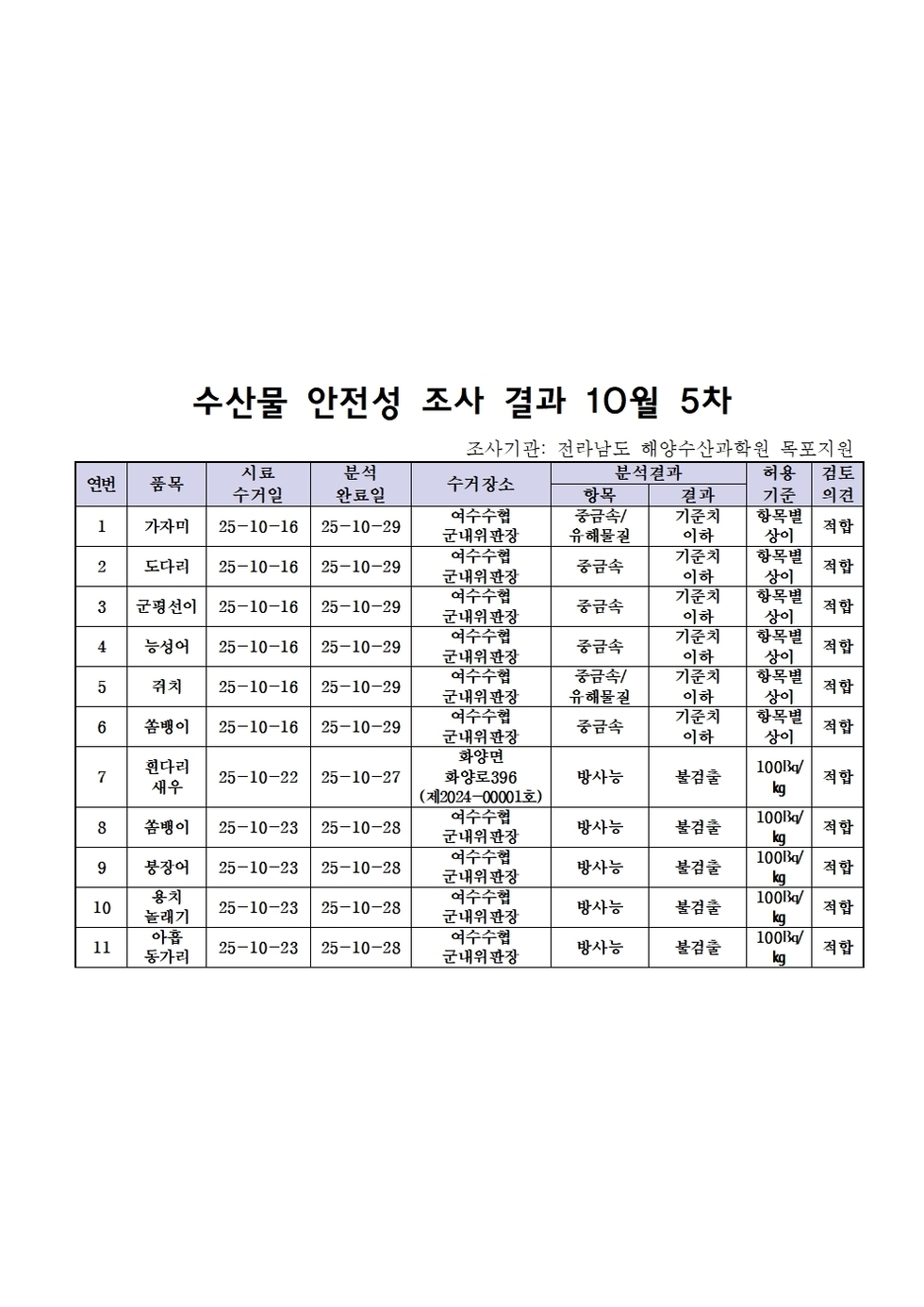 수산물 안전성 조사 결과 10월 5차
조사기관: 전라남도 해양수산과학원 목포지원
표 설명: 연번순으로 품목, 시료 수거일, 분석 완료일, 수거장소, 분석 결과, 허용 기준, 검토 의견으로 나열 되어 있습니다. 
1 보구치, 시료 수거일 25년 10월 16일, 분석 완료일 25년 10월 29일, 수거장소 여수수협 군내위판장, 분석결과 중금속/유해물질 기준치 이하, 허용기준 항목별 상이, 검토의견 적합
2 도다리, 시료 수거일 25년 10월 16일, 분석 완료일 25년 10월 29일, 수거장소 여수수협 군내위판장, 분석결과 중금속 기준치 이하, 허용기준 항목별 상이, 검토의견 적합
3 군평선이, 시료 수거일 25년 10월 16일, 분석 완료일 25년 10월 29일, 수거장소 여수수협 군내위판장, 분석결과 중금속 기준치 이하, 허용기준 항목별 상이, 검토의견 적합
4 능성어, 시료 수거일 25년 10월 16일, 분석 완료일 25년 10월 29일, 수거장소 여수수협 군내위판장, 분석결과 중금속 기준치 이하, 허용기준 항목별 상이, 검토의견 적합
5 쥐치, 시료 수거일 25년 10월 16일, 분석 완료일 25년 10월 29일, 수거장소 여수수협 군내위판장, 분석결과 중금속/유해물질 기준치 이하, 허용기준 항목별 상이, 검토의견 적합
6 쏨뱅이, 시료 수거일 25년 10월 16일, 분석 완료일 25년 10월 29일, 수거장소 여수수협 군내위판장, 분석결과 중금속 기준치 이하, 허용기준 항목별 상이, 검토의견 적합
7 흰다리새우, 시료 수거일 25년 10월 22일, 분석 완료일 25년 10월 27일, 수거장소 화양면 화양로396(제2024-00001호), 분석결과 방사능 불검출, 허용기준 100Bq/kg, 검토의견 적합
8 쏨뱅이, 시료 수거일 25년 10월 22일, 분석 완료일 25년 10월 27일, 수거장소 여수수협 군내위판장, 분석결과 방사능 불검출, 허용기준 100Bq/kg, 검토의견 적합
9 붕장어, 시료 수거일 25년 10월 22일, 분석 완료일 25년 10월 27일, 수거장소 여수수협 군내위판장, 분석결과 방사능 불검출, 허용기준 100Bq/kg, 검토의견 적합
10 용치놀래기, 시료 수거일 25년 10월 22일, 분석 완료일 25년 10월 27일, 수거장소 여수수협 군내위판장, 분석결과 방사능 불검출, 허용기준 100Bq/kg, 검토의견 적합
11 아홉동가리, 시료 수거일 25년 10월 22일, 분석 완료일 25년 10월 27일, 수거장소 여수수협 군내위판장, 분석결과 방사능 불검출, 허용기준 100Bq/kg, 검토의견 적합