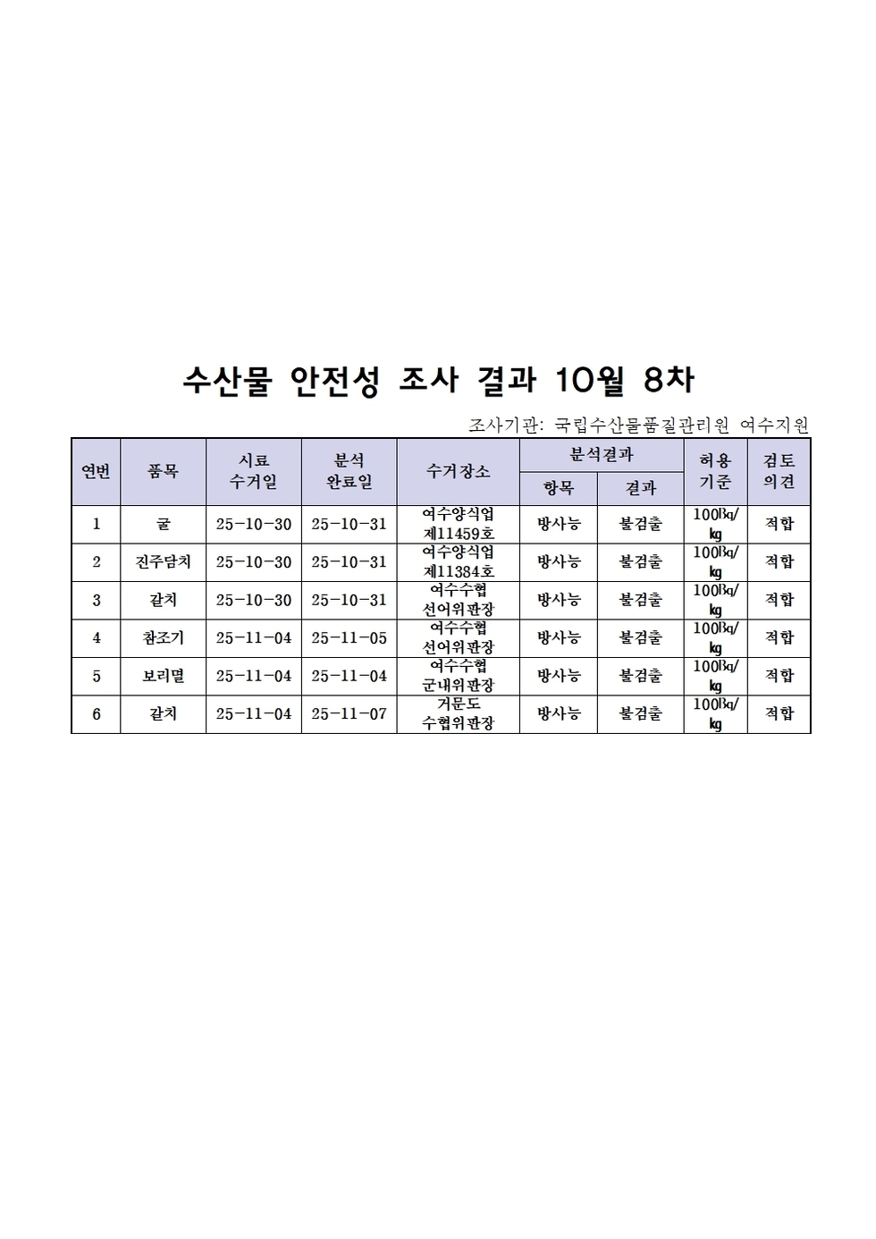 수산물 안전성 조사 결과 10월 8차 조사기관: 국립수산물품질관리원 여수지원 표 설명: 연번순으로 품목, 시료 수거일, 분석 완료일, 수거장소, 분석 결과, 허용 기준, 검토 의견으로 나열 되어 있습니다.  연번 : 1 ,품목 :굴, 시료 수거일 25년 10월 30일, 분석 완료일 25년 10월 31일, 수거장소 여수양식업 제 11459호, 분석결과 항목 : 방사능 ,결과 :불검출, 허용기준 100bq/kg, 검토의견 :적합   연번 : 2 ,품목 :진주담치, 시료 수거일 25년 10월 30일, 분석 완료일 25년 10월 31일, 수거장소 여수양식업 제 11384호, 분석결과 항목 : 방사능 ,결과 :불검출, 허용기준 100bq/kg, 검토의견 :적합  연번 : 3 ,품목 :갈치, 시료 수거일 25년 10월 30일, 분석 완료일 25년 10월 31일, 수거장소 여수수협 선어위판장, 분석결과 항목 : 방사능방사능 ,결과 :불검출, 허용기준 100bq/kg, 검토의견 :적합  연번 : 4 ,품목 :참조기, 시료 수거일 25년 11월 04일, 분석 완료일 25년 11월 05일, 수거장소 여수수협 선어위판장, 분석결과 항목 : 방사능방사능 ,결과 :불검출, 허용기준 100bq/kg, 검토의견 :적합   연번 : 5 ,품목 :보리멸, 시료 수거일 25년 11월 04일, 분석 완료일 25년 11월 04일, 수거장소 여수수협 군내위판장, 분석결과 항목 : 방사능방사능 ,결과 :불검출, 허용기준 100bq/kg, 검토의견 :적합   연번 : 6 ,품목 :갈치, 시료 수거일 25년 11월 04일, 분석 완료일 25년 11월 07일, 수거장소 여수수협 수협위판장, 분석결과 항목 : 방사능방사능 ,결과 :불검출, 허용기준 100bq/kg, 검토의견 :적합  