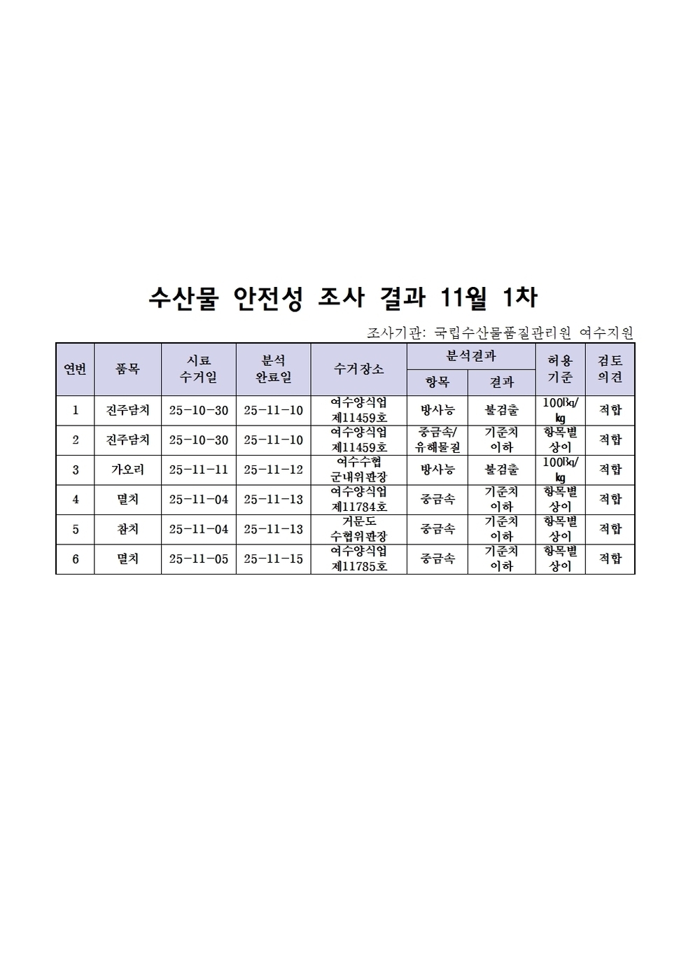 수산물 안전성 조사 결과 11월 1차
조사기관: 국립수산물품질관리원 여수지원 
표 설명: 연번순으로 품목, 시료 수거일, 분석 완료일, 수거장소, 분석 결과, 허용 기준, 검토 의견으로 나열 되어 있습니다. 
1 진주담치, 시료 수거일 25년 10월 30일, 분석 완료일 25년 11월 10일, 수거장소 여수양식업 제11459호, 분석결과 방사능 불검출, 허용기준 100Bq/kg, 검토의견 적합
2 진주담치, 시료 수거일 25년 10월 30일, 분석 완료일 25년 11월 10일, 수거장소 여수양식업 제11459호, 분석결과 중금속/유해물질 기준치 이하, 허용기준 항목별 상이, 검토의견 적합
3 가오리, 시료 수거일 25년 11월 11일, 분석 완료일 25년 11월 12일, 수거장소 여수수협 군내위판장, 분석결과 방사능 불검출, 허용기준 100Bq/kg, 검토의견 적합
4 멸치, 시료 수거일 25년 11월 04일, 분석 완료일 25년 11월 13일, 수거장소 여수양식업 제11784호, 분석결과 중금속 기준치 이하, 허용기준 항목별 상이, 검토의견 적합
5 참치, 시료 수거일 25년 11월 04일, 분석 완료일 25년 11월 13일, 수거장소 거문도 수협위판장, 분석결과 중금속 기준치 이하, 허용기준 항목별 상이, 검토의견 적합
6 멸치, 시료 수거일 25년 11월 05일, 분석 완료일 25년 11월 15일, 수거장소 여수양식업 제11785호, 분석결과 중금속 기준치 이하, 허용기준 항목별 상이, 검토의견 적합