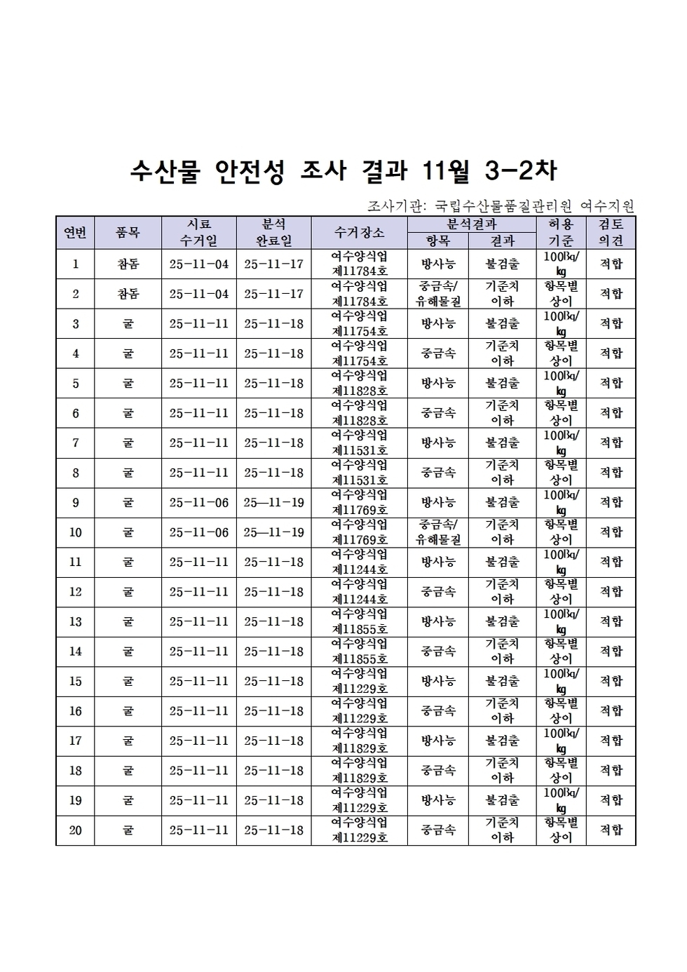 수산물 안전성 조사 결과 11월 3-2차
조사기관: 국립수산물품질관리원 여수지원 
표 설명: 연번순으로 품목, 시료 수거일, 분석 완료일, 수거장소, 분석 결과, 허용 기준, 검토 의견으로 나열 되어 있습니다. 
1 참돔, 시료 수거일 25년 11월 04일, 분석 완료일 25년 11월 17일, 수거장소 여수양식업 제11784호, 분석결과 방사능 불검출, 허용기준 100Bq/kg, 검토의견 적합
2 참동, 시료 수거일 25년 11월 04일, 분석 완료일 25년 11월 17일, 수거장소 여수양식업 제11784호, 분석결과 중금속/유해물질 기준치 이하, 허용기준 항목별 상이, 검토의견 적합
3 굴, 시료 수거일 25년 11월 11일, 분석 완료일 25년 11월 18일, 수거장소 여수양식업 제11754호, 분석결과 방사능 불검출, 허용기준 100Bq/kg, 검토의견 적합
4 굴, 시료 수거일 25년 11월 11일, 분석 완료일 25년 11월 18일, 수거장소 여수양식업 제11754호, 분석결과 중금속 기준치 이하, 허용기준 항목별 상이, 검토의견 적합
5 굴, 시료 수거일 25년 11월 11일, 분석 완료일 25년 11월 18일, 수거장소 여수양식업 제11828호, 분석결과 방사능 불검출, 허용기준 100Bq/kg, 검토의견 적합
6 굴, 시료 수거일 25년 11월 11일, 분석 완료일 25년 11월 18일, 수거장소 여수양식업 제11828호, 분석결과 중금속 기준치 이하, 허용기준 항목별 상이, 검토의견 적합
7 굴, 시료 수거일 25년 11월 11일, 분석 완료일 25년 11월 18일, 수거장소 여수양식업 제11531호, 분석결과 방사능 불검출, 허용기준 100Bq/kg, 검토의견 적합
8 굴, 시료 수거일 25년 11월 11일, 분석 완료일 25년 11월 18일, 수거장소 여수양식업 제11531호, 분석결과 중금속 기준치 이하, 허용기준 항목별 상이, 검토의견 적합
9 굴, 시료 수거일 25년 11월 06일, 분석 완료일 25년 11월 19일, 수거장소 여수양식업 제11769호, 분석결과 방사능 불검출, 허용기준 100Bq/kg, 검토의견 적합
10 굴, 시료 수거일 25년 11월 06일, 분석 완료일 25년 11월 19일, 수거장소 여수양식업 제11769호, 분석결과 중금속/유해물질 기준치 이하, 허용기준 항목별 상이, 검토의견 적합
11 굴, 시료 수거일 25년 11월 11일, 분석 완료일 25년 11월 18일, 수거장소 여수양식업 제11244호, 분석결과 방사능 불검출, 허용기준 100Bq/kg, 검토의견 적합
12 굴, 시료 수거일 25년 11월 11일, 분석 완료일 25년 11월 18일, 수거장소 여수양식업 제11244호, 분석결과 중금속 기준치 이하, 허용기준 항목별 상이, 검토의견 적합
13 굴, 시료 수거일 25년 11월 11일, 분석 완료일 25년 11월 18일, 수거장소 여수양식업 제11855호, 분석결과 방사능 불검출, 허용기준 100Bq/kg, 검토의견 적합
14 굴, 시료 수거일 25년 11월 11일, 분석 완료일 25년 11월 18일, 수거장소 여수양식업 제11855호, 분석결과 중금속 기준치 이하, 허용기준 항목별 상이, 검토의견 적합
15 굴, 시료 수거일 25년 11월 11일, 분석 완료일 25년 11월 18일, 수거장소 여수양식업 제11229호, 분석결과 방사능 불검출, 허용기준 100Bq/kg, 검토의견 적합
16 굴, 시료 수거일 25년 11월 11일, 분석 완료일 25년 11월 18일, 수거장소 여수양식업 제11229호, 분석결과 중금속 기준치 이하, 허용기준 항목별 상이, 검토의견 적합
17 굴, 시료 수거일 25년 11월 11일, 분석 완료일 25년 11월 18일, 수거장소 여수양식업 제11829호, 분석결과 방사능 불검출, 허용기준 100Bq/kg, 검토의견 적합
18 굴, 시료 수거일 25년 11월 11일, 분석 완료일 25년 11월 18일, 수거장소 여수양식업 제11829호, 분석결과 중금속 기준치 이하, 허용기준 항목별 상이, 검토의견 적합
19 굴, 시료 수거일 25년 11월 11일, 분석 완료일 25년 11월 18일, 수거장소 여수양식업 제11229호, 분석결과 방사능 불검출, 허용기준 100Bq/kg, 검토의견 적합
20 굴, 시료 수거일 25년 11월 11일, 분석 완료일 25년 11월 18일, 수거장소 여수양식업 제11229호, 분석결과 중금속 기준치 이하, 허용기준 항목별 상이, 검토의견 적합