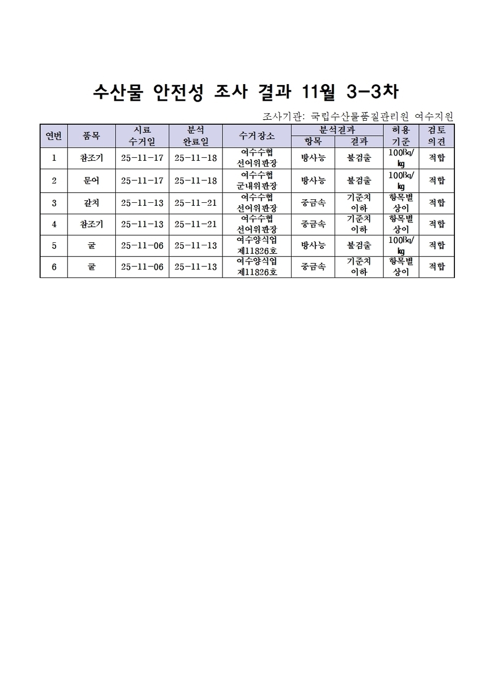 수산물 안전성 조사 결과 11월 3-3차
조사기관: 국립수산물품질관리원 여수지원 
표 설명: 연번순으로 품목, 시료 수거일, 분석 완료일, 수거장소, 분석 결과, 허용 기준, 검토 의견으로 나열 되어 있습니다. 
1 참조기, 시료 수거일 25년 11월 17일, 분석 완료일 25년 11월 18일, 수거장소 여수수협 선어위판장, 분석결과 방사능 불검출, 허용기준 100Bq/kg, 검토의견 적합
2 문어, 시료 수거일 25년 11월 17일, 분석 완료일 25년 11월 18일, 수거장소 여수수협 군내위판장, 분석결과 방사능 불검출, 허용기준 100Bq/kg, 검토의견 적합
3 갈치, 시료 수거일 25년 11월 13일, 분석 완료일 25년 11월 21일, 수거장소 여수수협 선어위판장, 중금속 기준치 이하, 허용기준 항목별 상이, 검토의견 적합
4 참조기, 시료 수거일 25년 11월 13일, 분석 완료일 25년 11월 21일, 수거장소 여수수협 선어위판장, 분석결과 중금속 기준치 이하, 허용기준 항목별 상이, 검토의견 적합
5 굴, 시료 수거일 25년 11월 06일, 분석 완료일 25년 11월 13일, 수거장소 여수양식업 제11826호, 분석결과 방사능 불검출, 허용기준 100Bq/kg, 검토의견 적합
6 굴, 시료 수거일 25년 11월 06일, 분석 완료일 25년 11월 13일, 수거장소 여수양식업 제11826호, 분석결과 중금속 기준치 이하, 허용기준 항목별 상이, 검토의견 적합