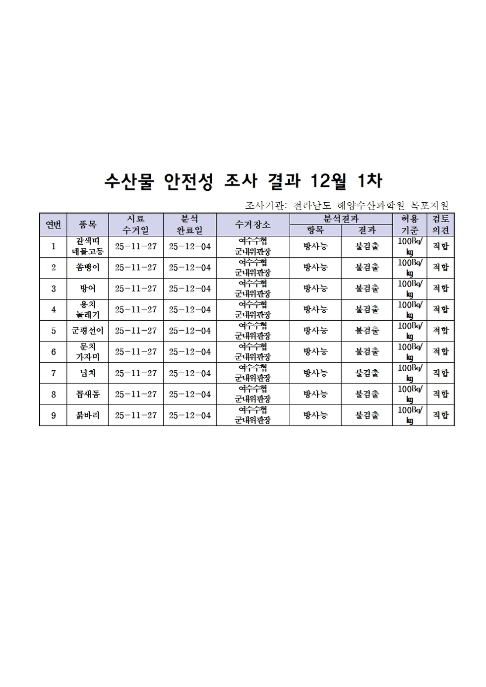 수산물 안전성 조사 결과 12월 1차
조사기관: 전라남도 해양수산과학원 목포지원 
표 설명: 연번순으로 품목, 시료 수거일, 분석 완료일, 수거장소, 분석 결과, 허용 기준, 검토 의견으로 나열 되어 있습니다. 
1 갈색띠 매물고둥, 시료 수거일 25년 11월 27일, 분석 완료일 25년 12월 4일, 수거장소 여수수협 군내위판장, 분석결과 방사능 불검출, 허용기준 100Bq/kg, 검토의견 적합
2 쏨뱅이, 시료 수거일 25년 11월 27일, 분석 완료일 25년 12월 4일, 수거장소 여수수협 군내위판장, 분석결과 방사능 불검출, 허용기준 100Bq/kg, 검토의견 적합
3 방어, 시료 수거일 25년 11월 27일, 분석 완료일 25년 12월 4일, 수거장소 여수수협 군내위판장, 분석결과 방사능 불검출, 허용기준 100Bq/kg, 검토의견 적합
4 용치놀래기, 시료 수거일 25년 11월 27일, 분석 완료일 25년 12월 4일, 수거장소 여수수협 군내위판장, 분석결과 방사능 불검출, 허용기준 100Bq/kg, 검토의견 적합
5 군평선이, 시료 수거일 25년 11월 27일, 분석 완료일 25년 12월 4일, 수거장소 여수수협 군내위판장, 분석결과 방사능 불검출, 허용기준 100Bq/kg, 검토의견 적합
6 문치가자미, 시료 수거일 25년 11월 27일, 분석 완료일 25년 12월 4일, 수거장소 여수수협 군내위판장, 분석결과 방사능 불검출, 허용기준 100Bq/kg, 검토의견 적합
7 넙치, 시료 수거일 25년 11월 27일, 분석 완료일 25년 12월 4일, 수거장소 여수수협 군내위판장, 분석결과 방사능 불검출, 허용기준 100Bq/kg, 검토의견 적합
8 꼽새돔, 시료 수거일 25년 11월 27일, 분석 완료일 25년 12월 4일, 수거장소 여수수협 군내위판장, 분석결과 방사능 불검출, 허용기준 100Bq/kg, 검토의견 적합
9 붉바리, 시료 수거일 25년 11월 27일, 분석 완료일 25년 12월 4일, 수거장소 여수수협 군내위판장, 분석결과 방사능 불검출, 허용기준 100Bq/kg, 검토의견 적합
