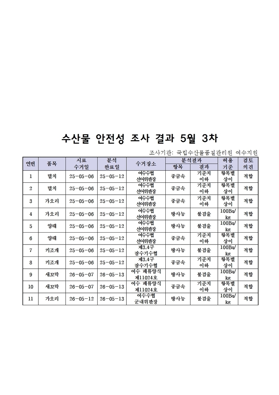 수산물 안전성 조사 결과 5월 3차001.jpg