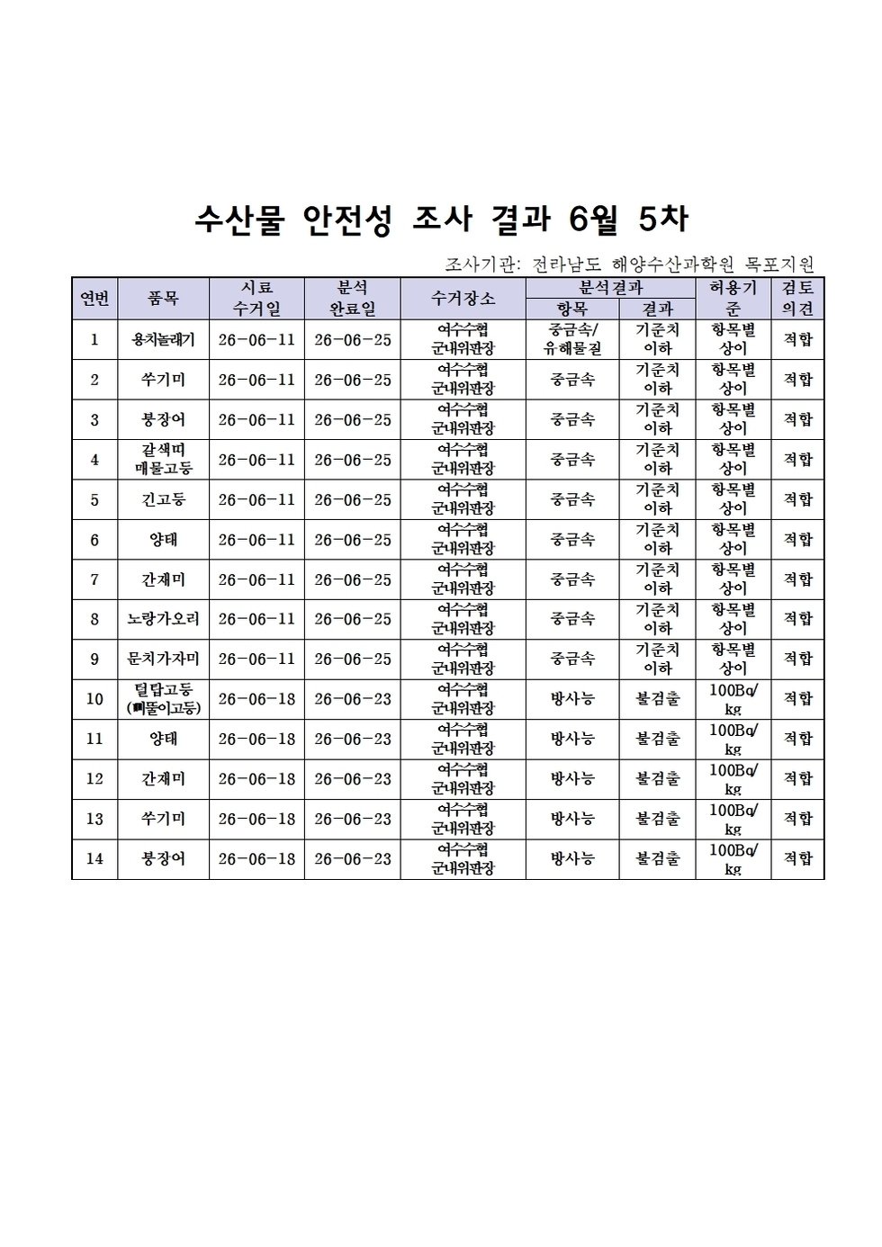 수산물 안전성 조사결과 6월5차001.jpg