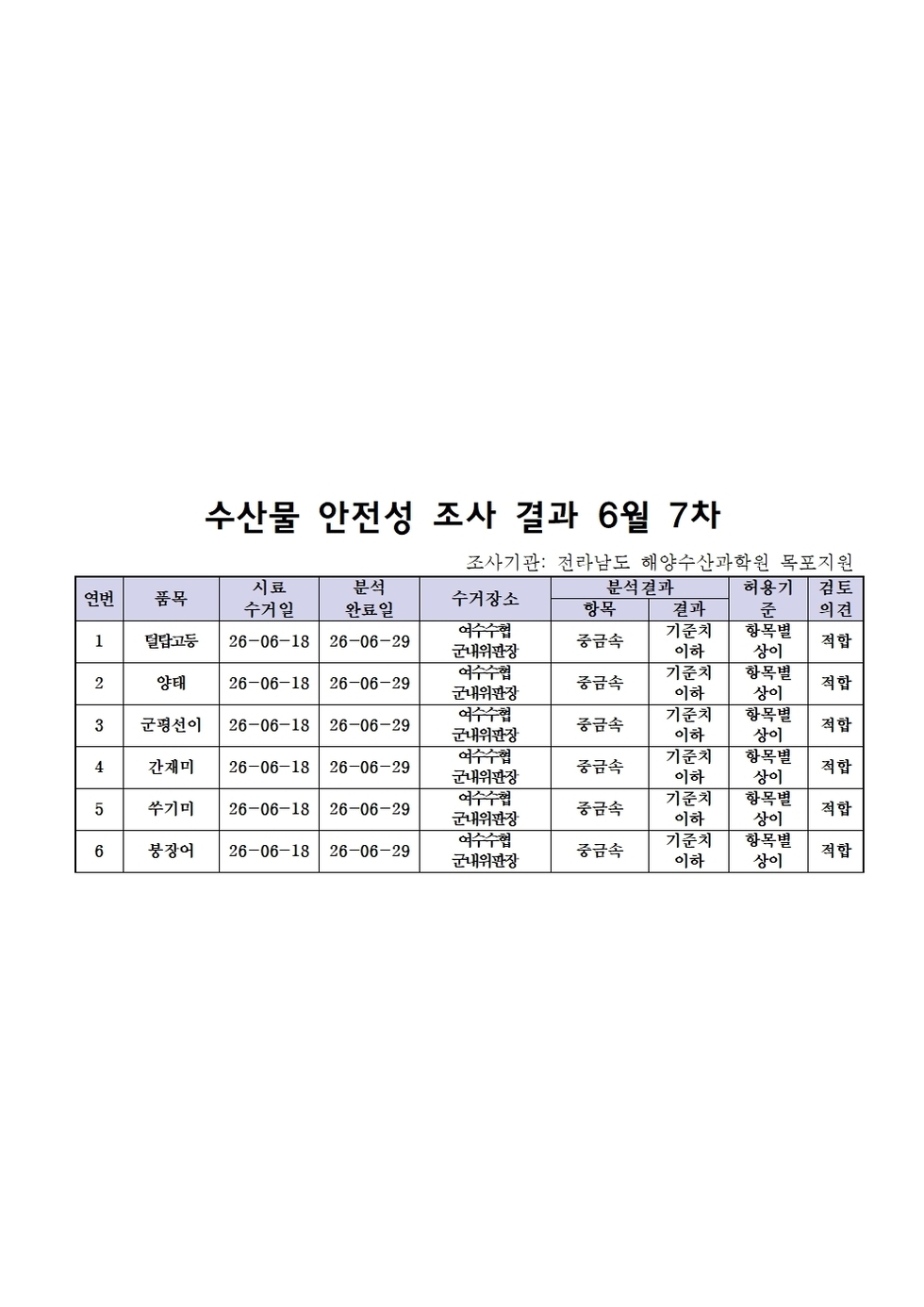 수산물 안전성 조사결과 6월7차001.jpg