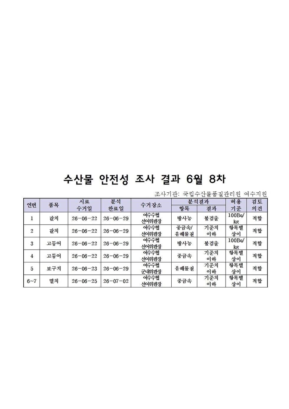 수산물 안전성 조사 결과 6월 8차001.jpg