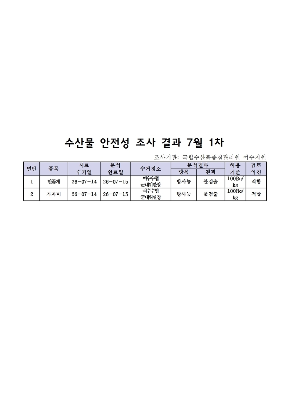 수산물 안전성 조사 결과 7월 1차001.jpg