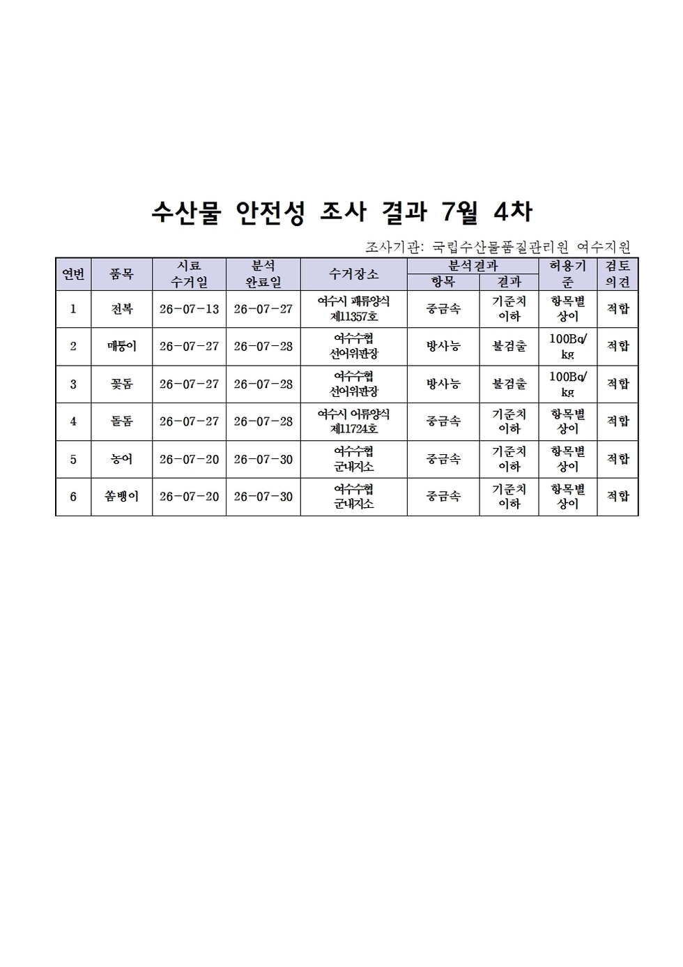 수산물 안전성 조사결과 7월4차001.jpg