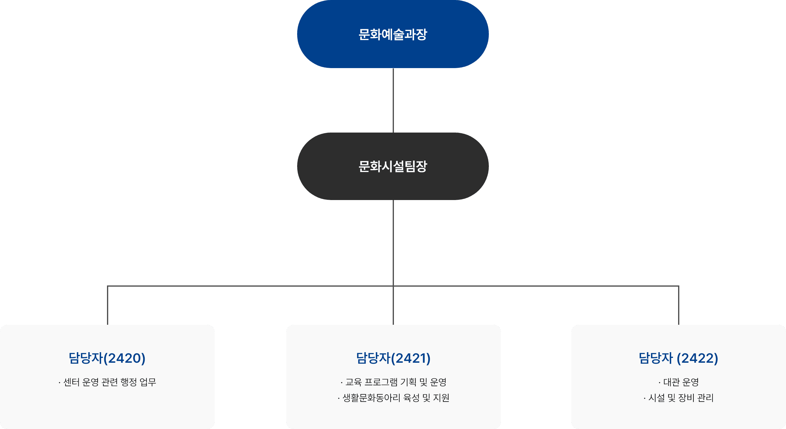 조직 구성